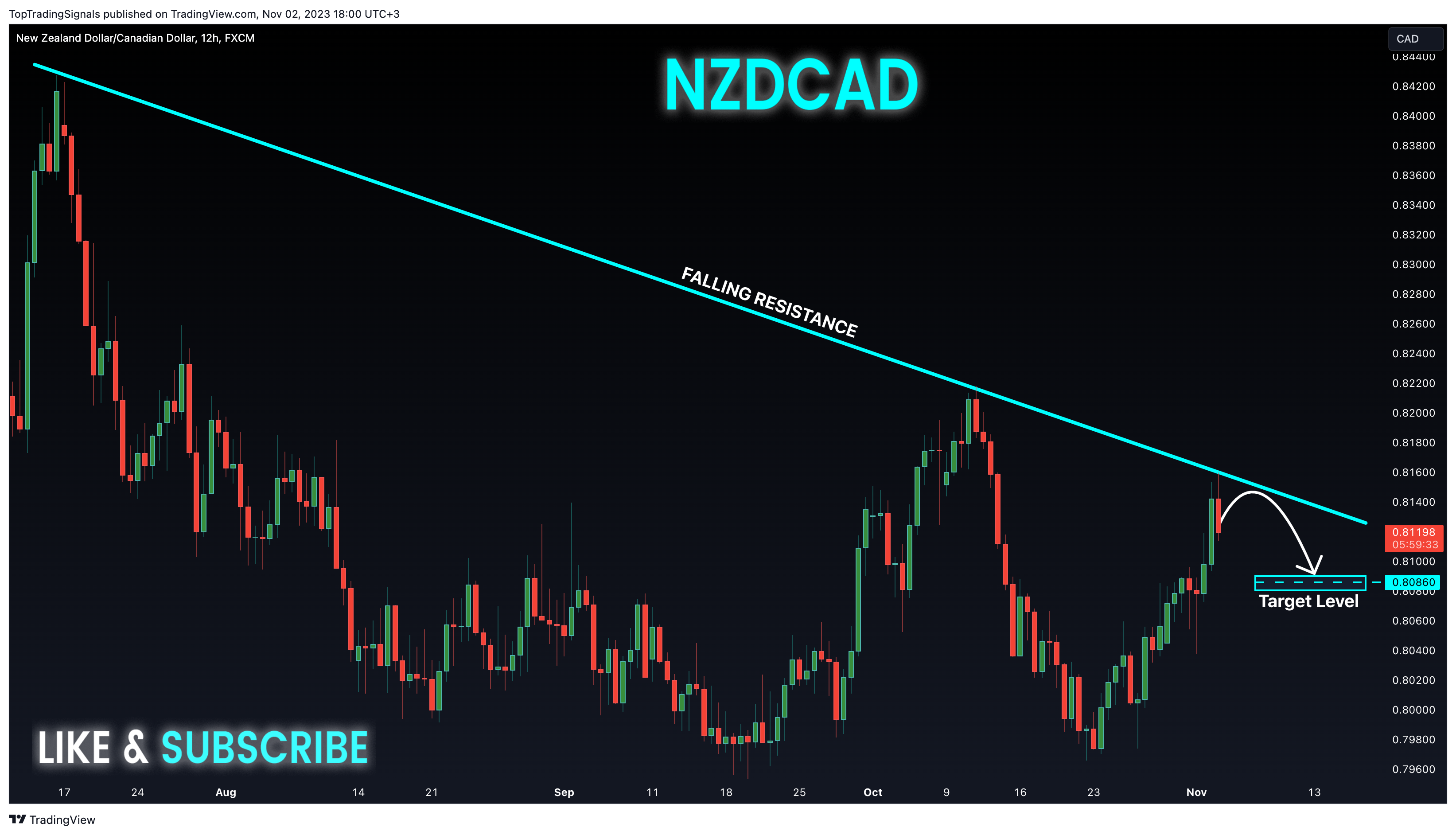 FX:NZDCAD Chart Image by TopTradingSignals
