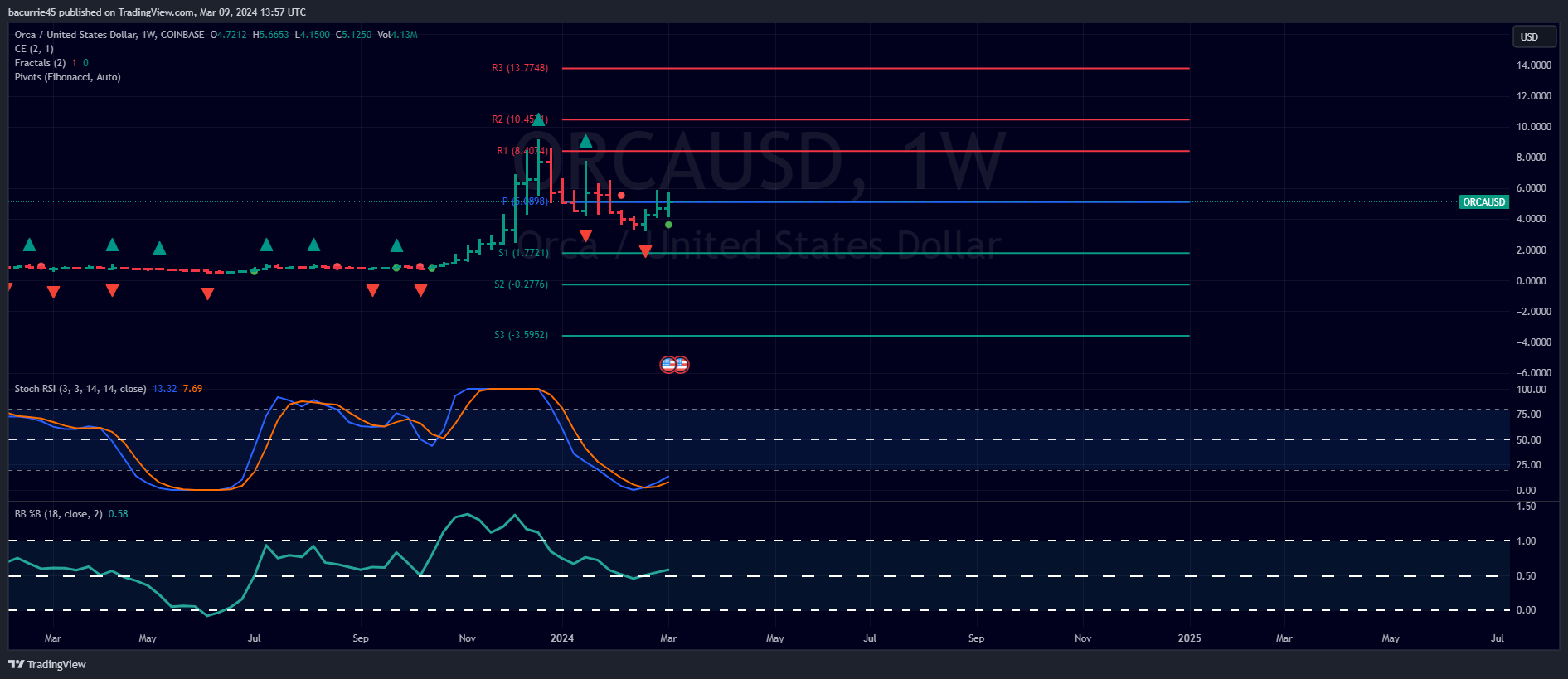 COINBASE:ORCAUSD Chart Image by bacurrie45