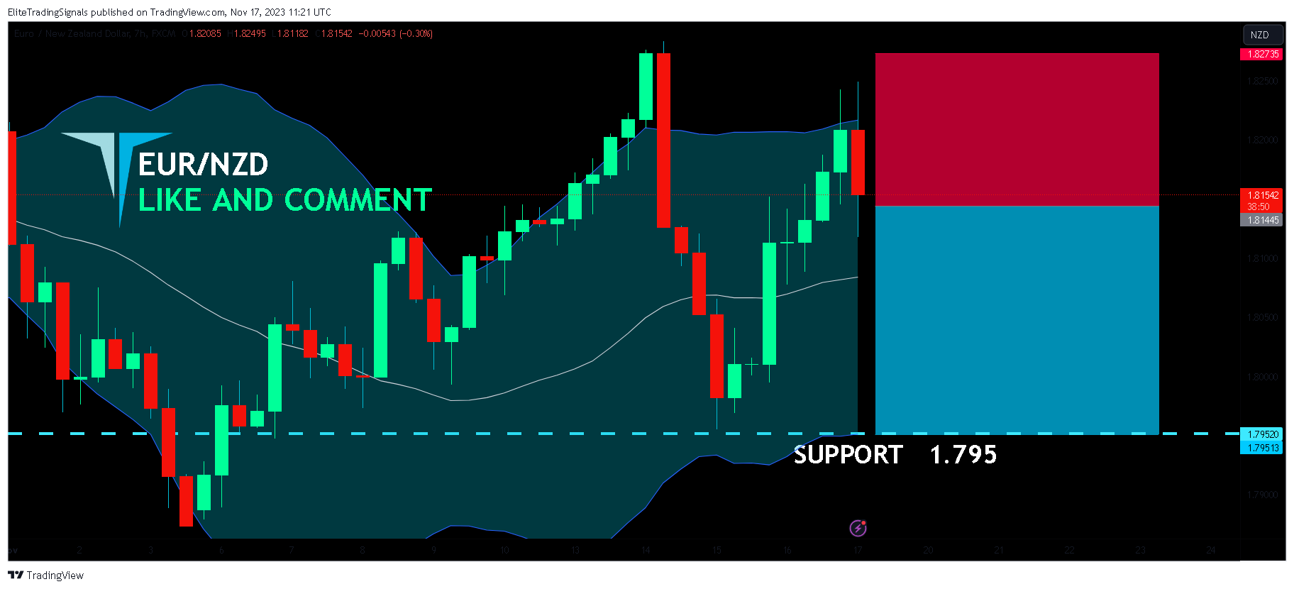 FX:EURNZD Chart Image by EliteTradingSignals