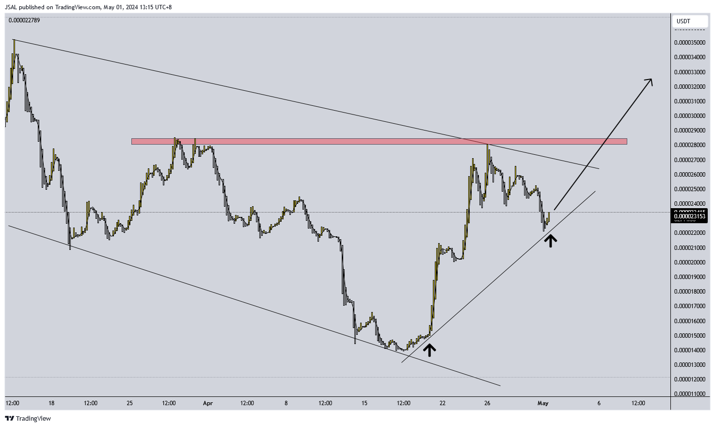 GATEIO:BONKUSDT Chart Image by JSAL