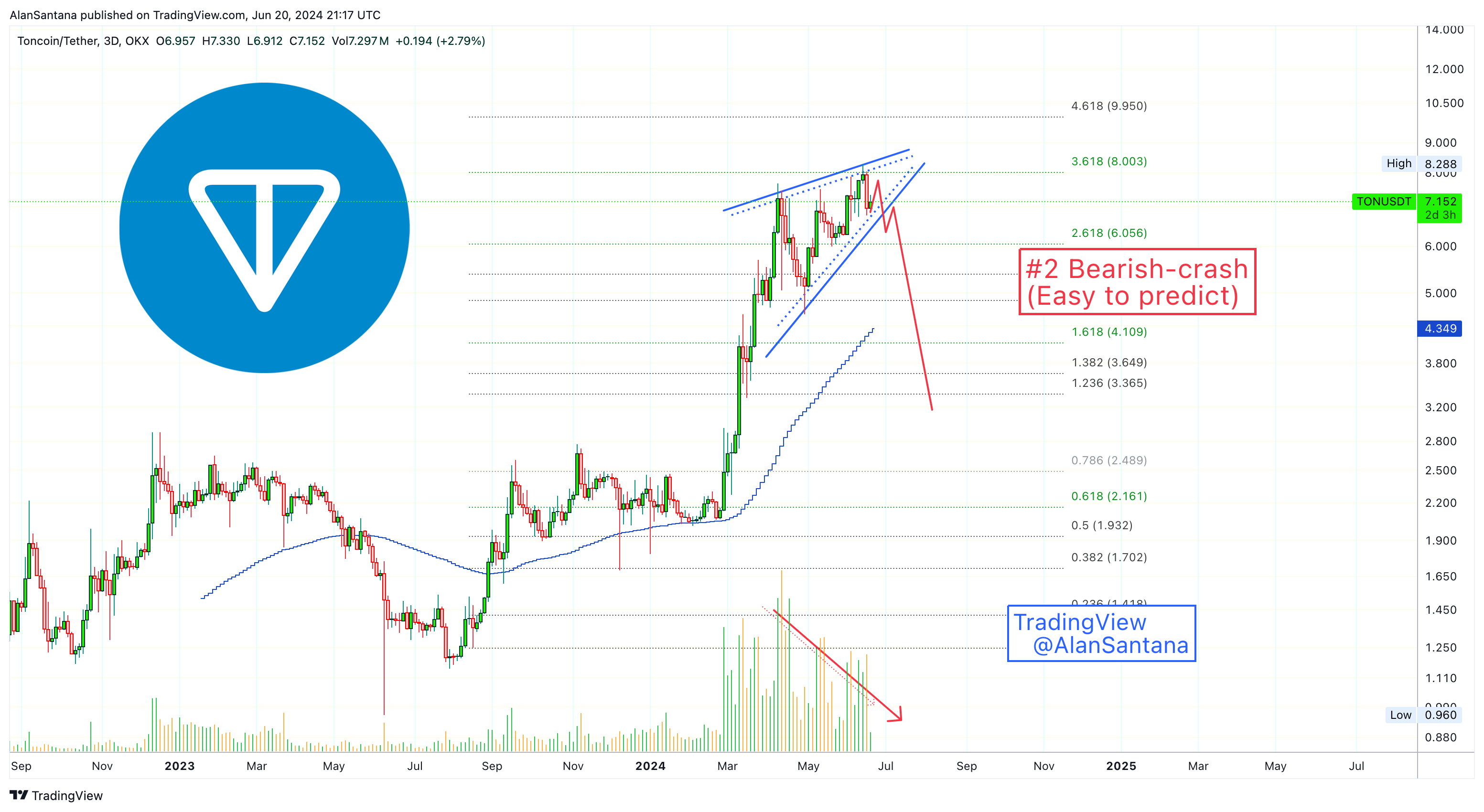 OKX:TONUSDT Chart Image by MasterAnanda