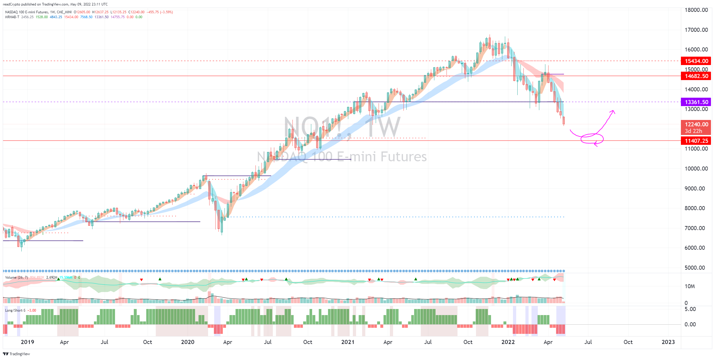 CME_MINI:NQ1! Chart Image by readCrypto