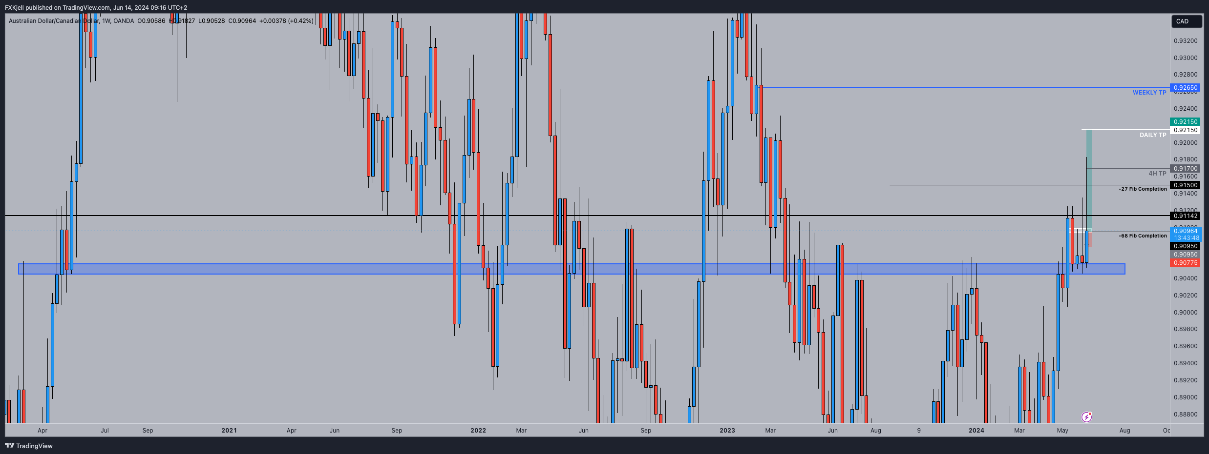 OANDA:AUDCAD Chart Image by Pipjager
