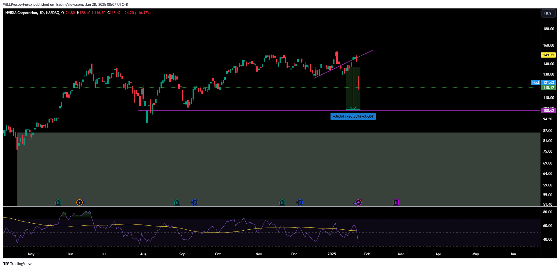 BATS:NVDA Chart Image by WiLLProsperForex