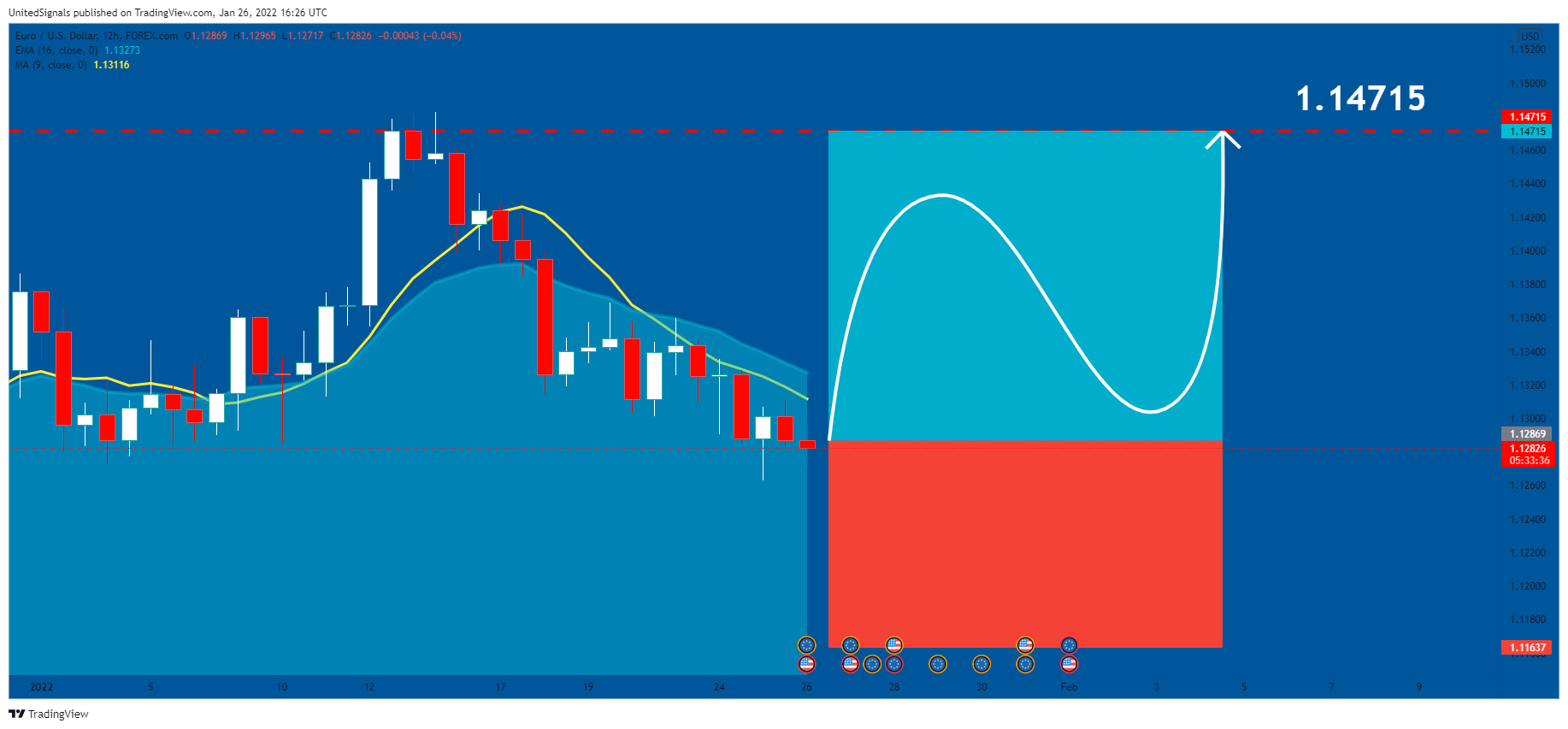 FOREXCOM:EURUSD Chart Image by UnitedSignals