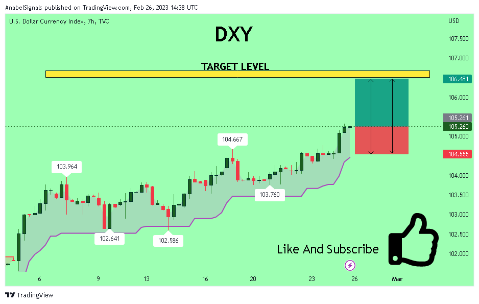 TVC:DXY Chart Image by AnabelSignals