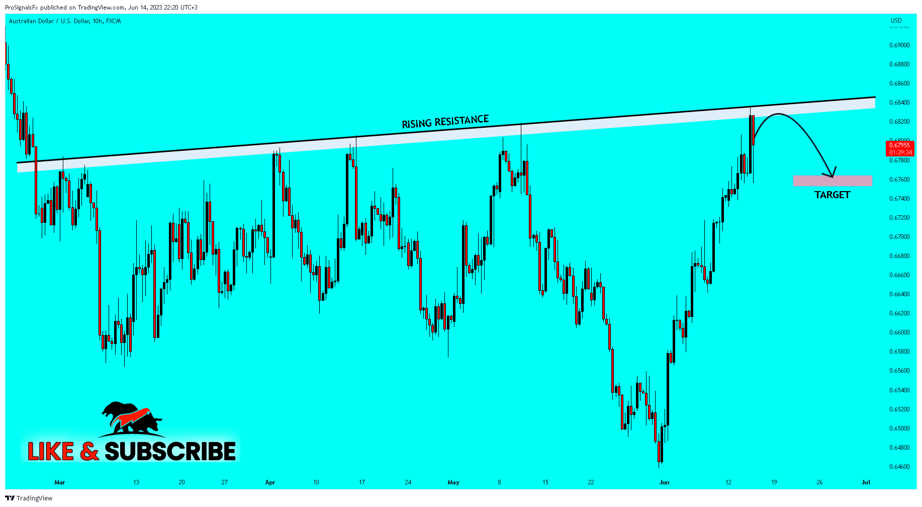 FX:AUDUSD Chart Image by ProSignalsFx