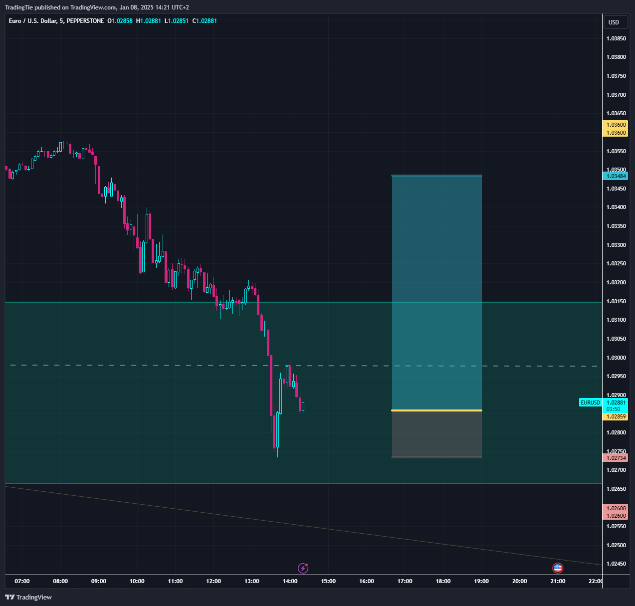 PEPPERSTONE:EURUSD Chart Image by TradingTie