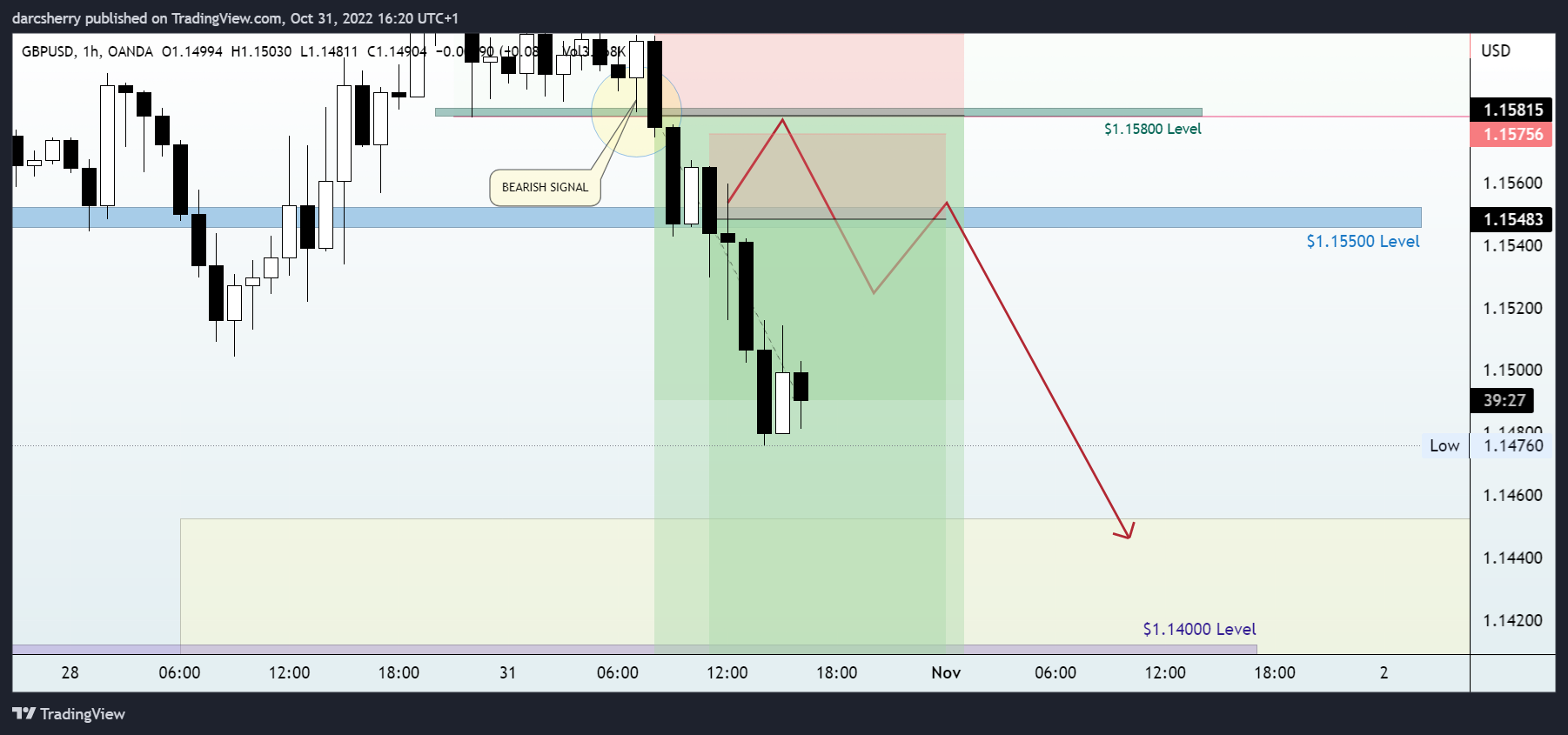 OANDA:GBPUSD Chart Image by darcsherry
