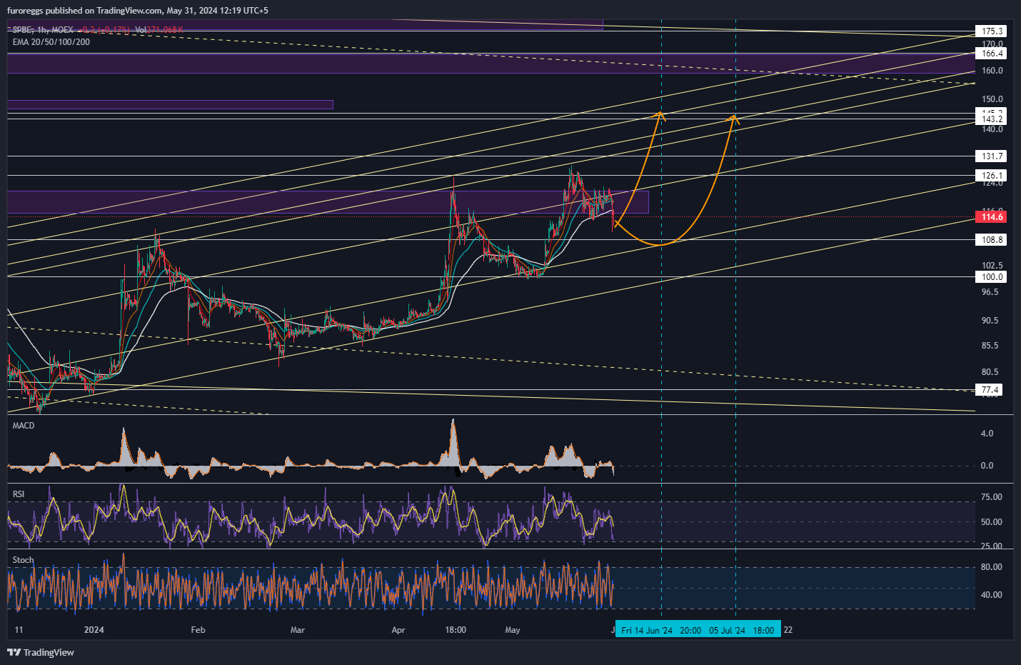 MOEX:SPBE Chart Image by furoreggs