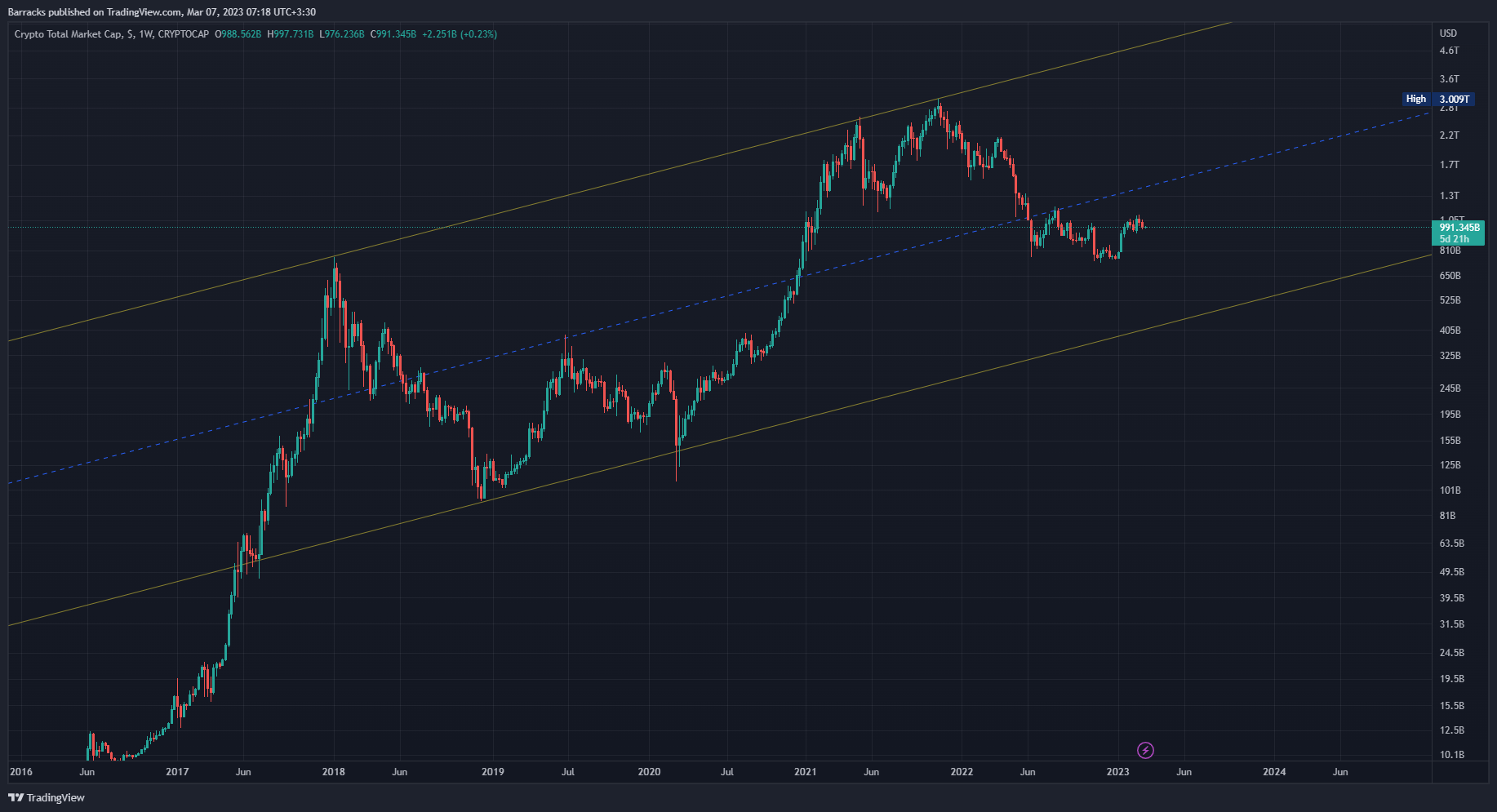 CRYPTOCAP:TOTAL Chart Image by Barracks