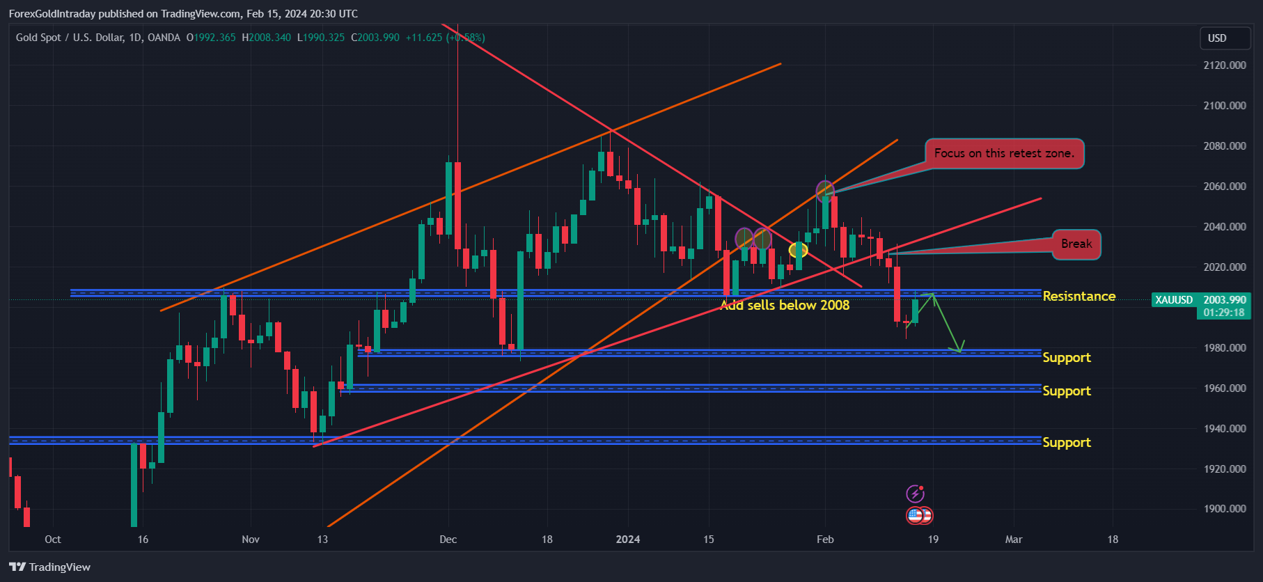 OANDA:XAUUSD Chart Image by ForexGoldIntraday