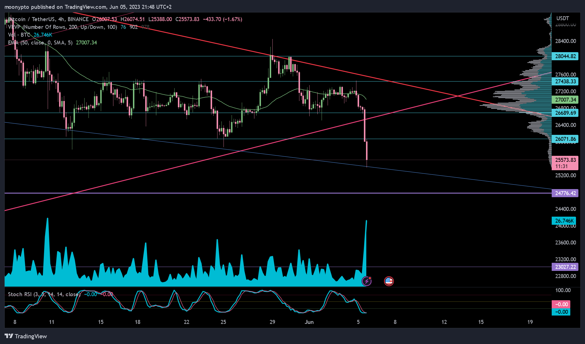 BINANCE:BTCUSDT Chart Image by moonypto