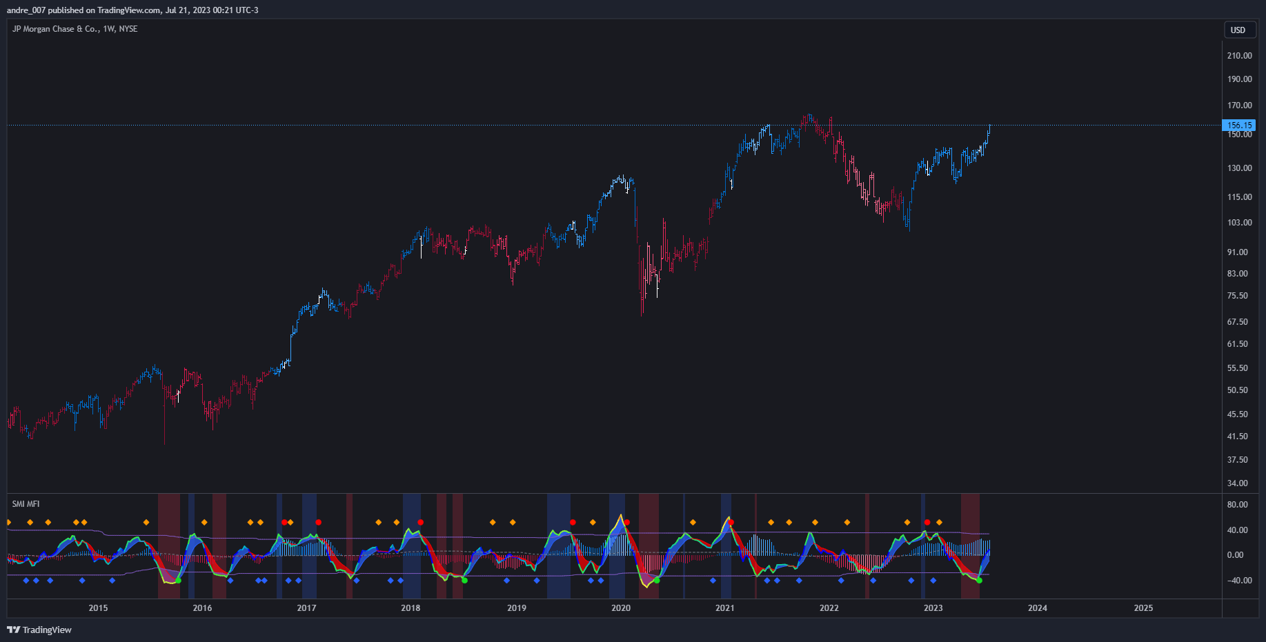 NYSE:JPM Chart Image by andre_007