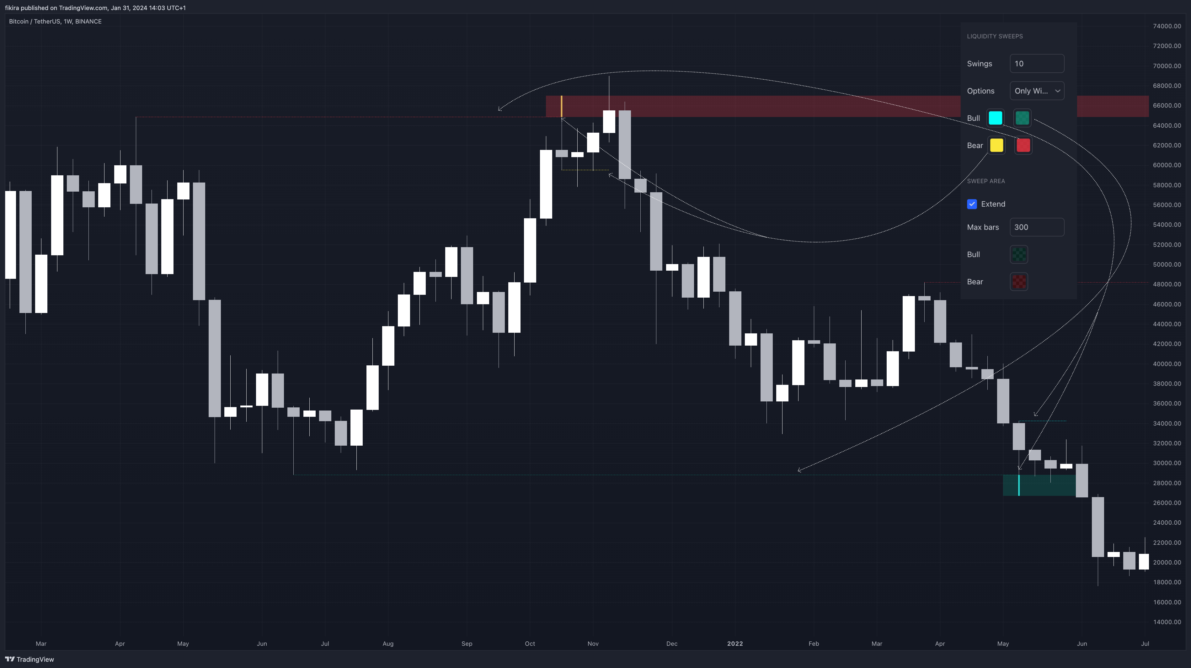 BINANCE:BTCUSDT Chart Image by fikira