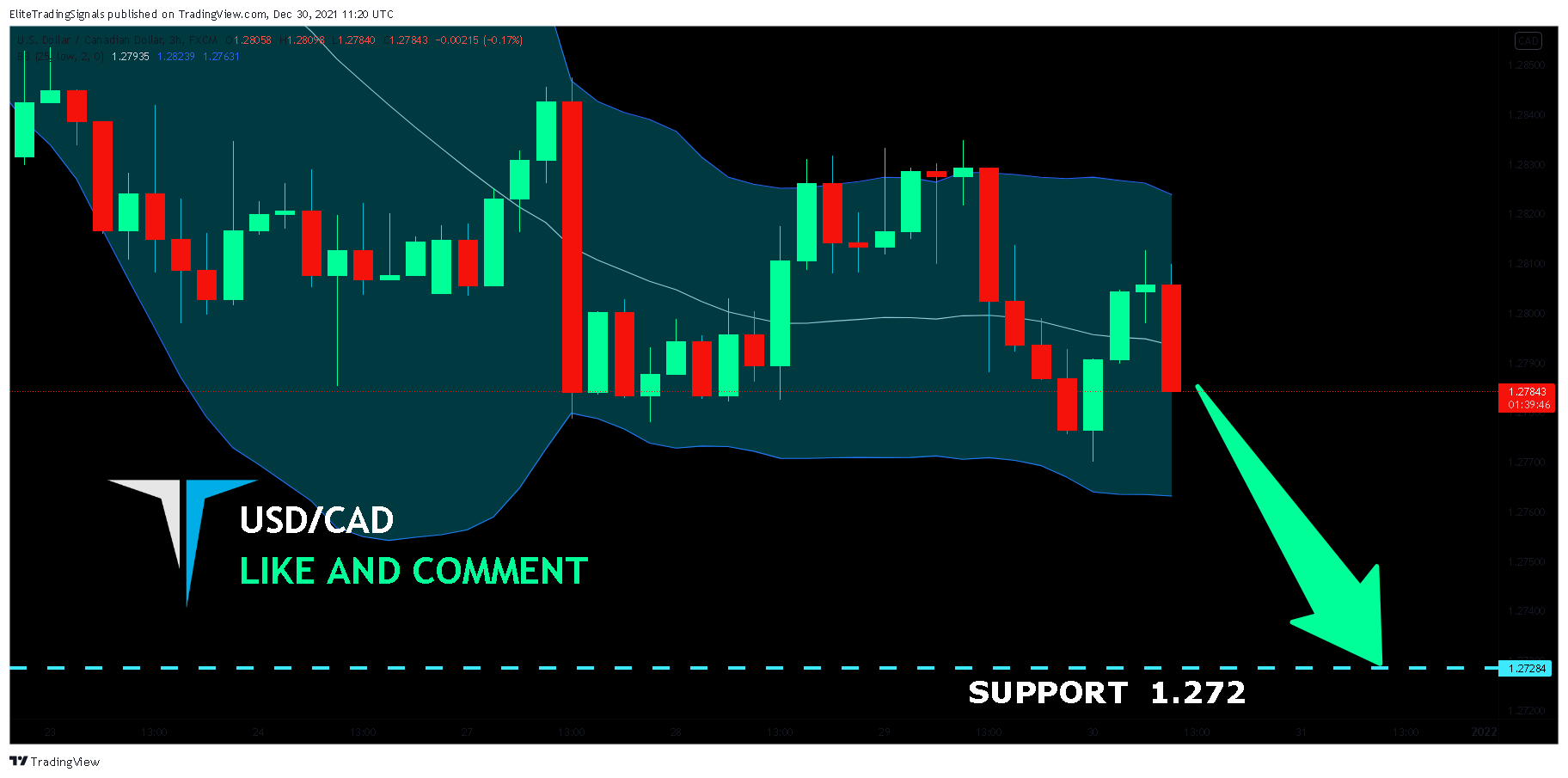 FX:USDCAD Chart Image by EliteTradingSignals