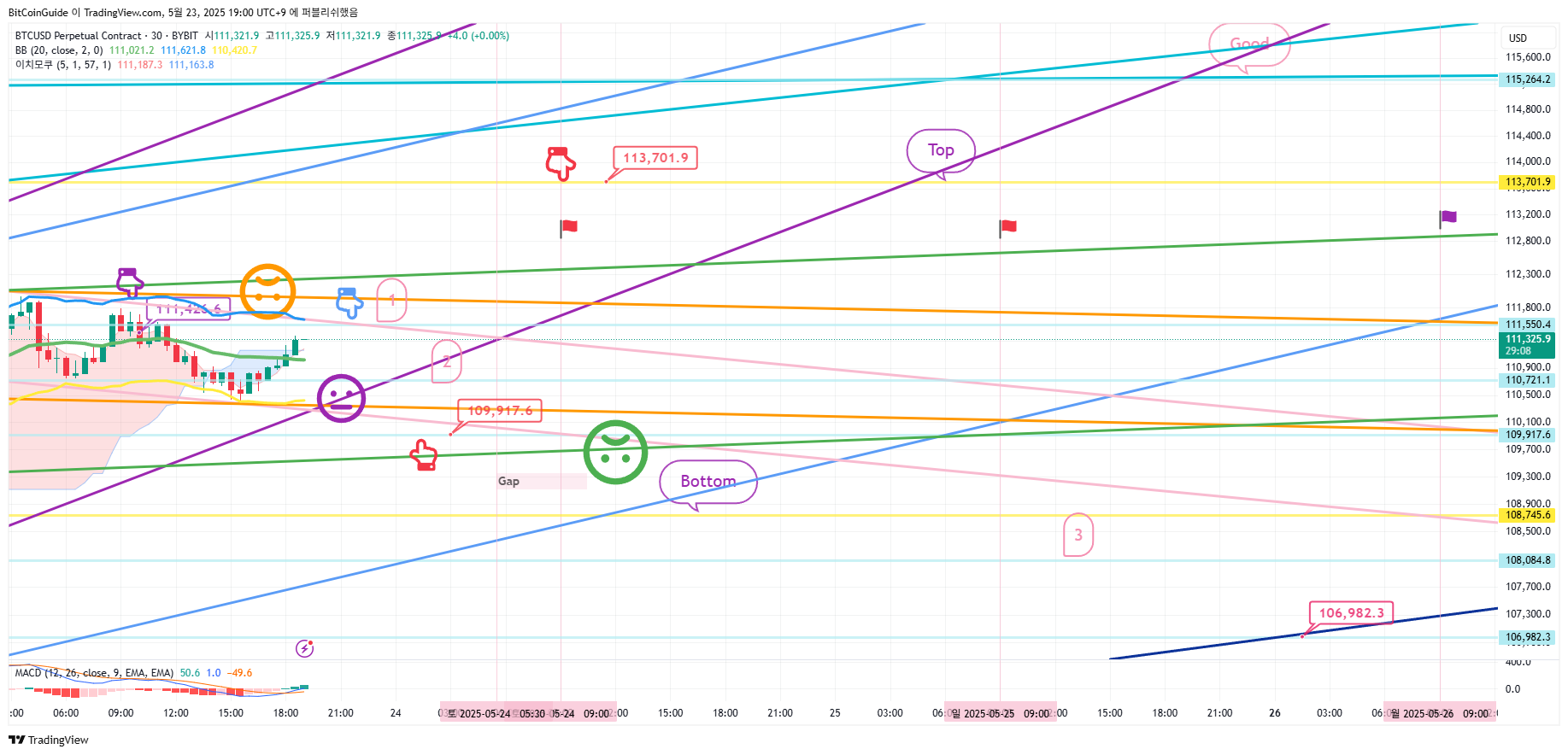 BYBIT:BTCUSD.P Chart Image by BitCoinGuide