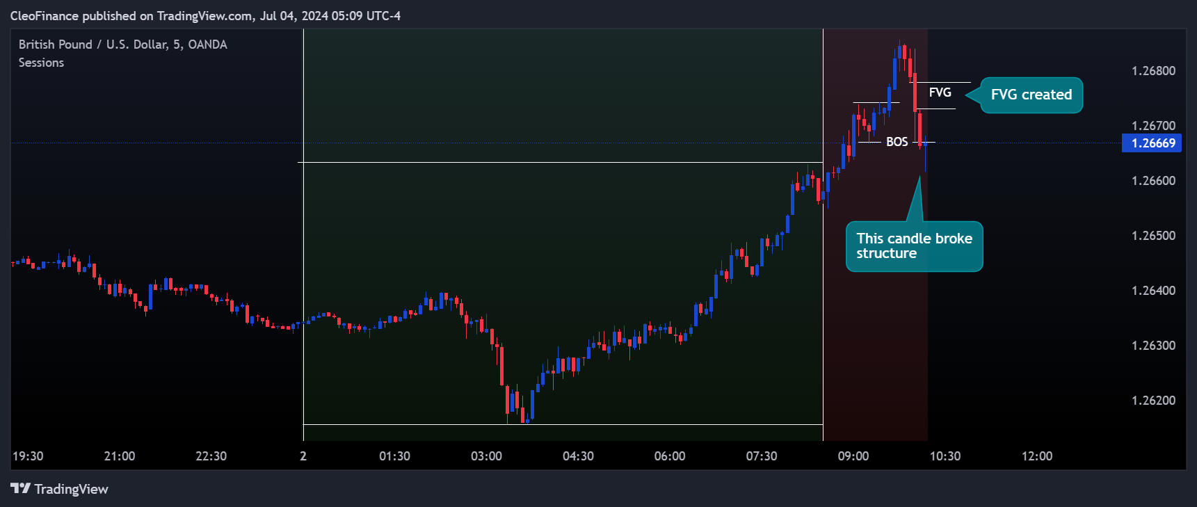 OANDA:GBPUSD Chart Image by CleoFinance