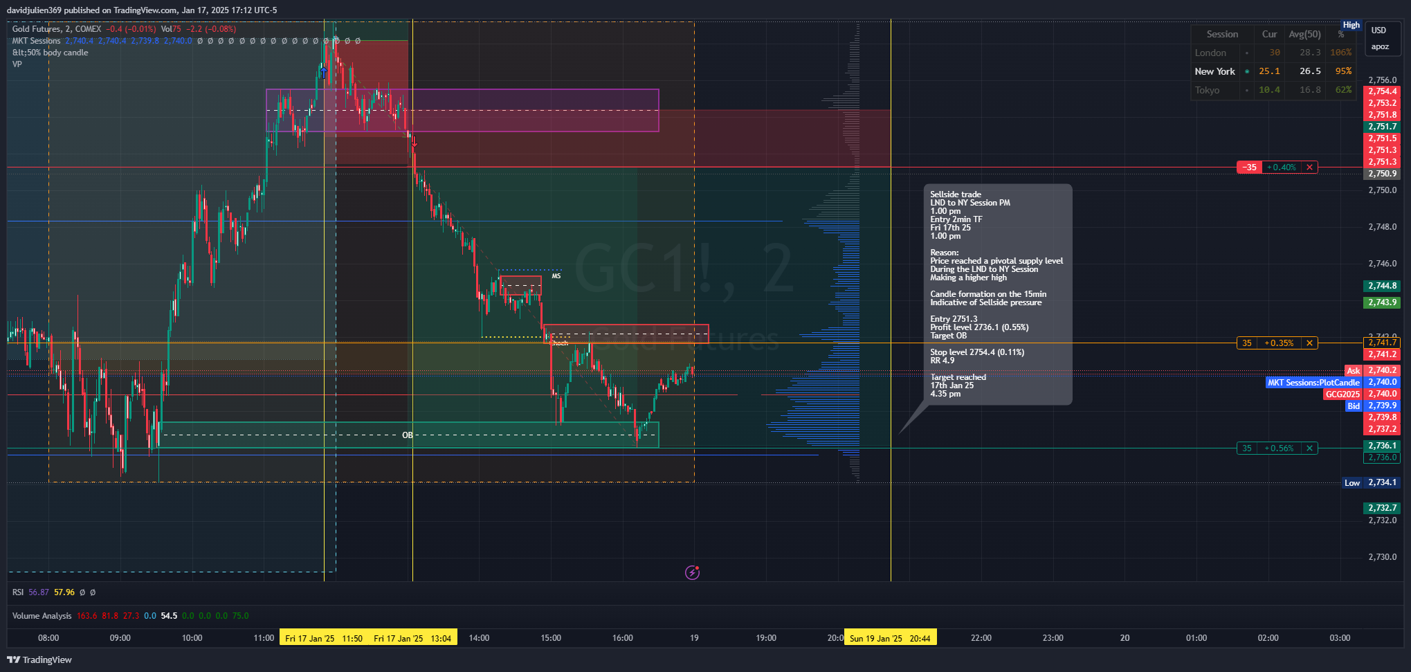 COMEX:GC1! Chart Image by davidjulien369