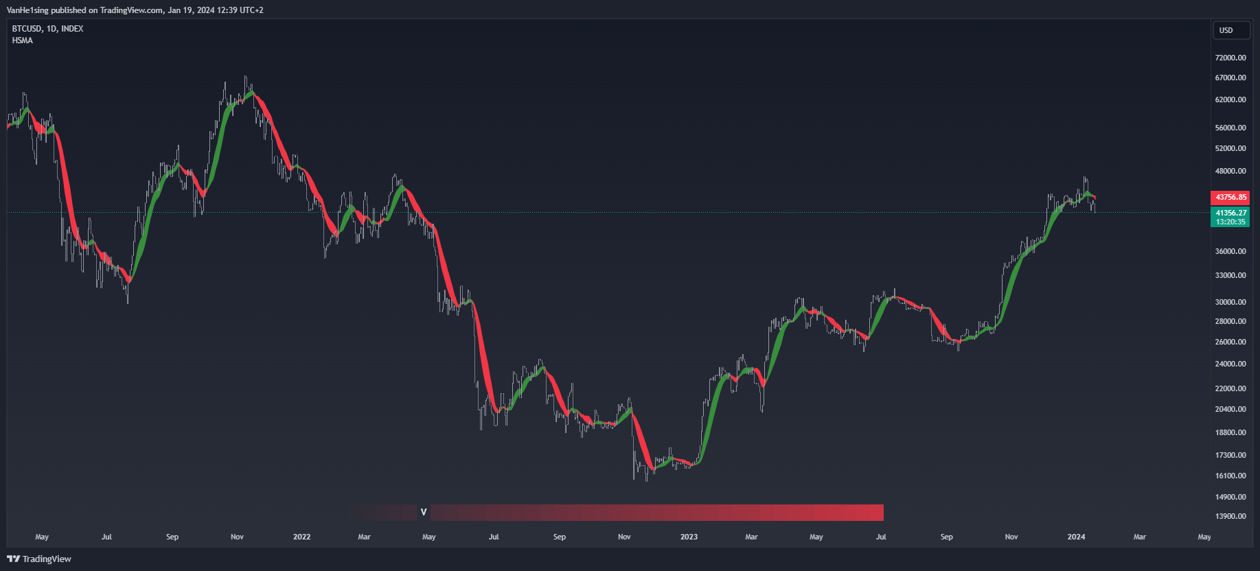 INDEX:BTCUSD Chart Image by VanHe1sing