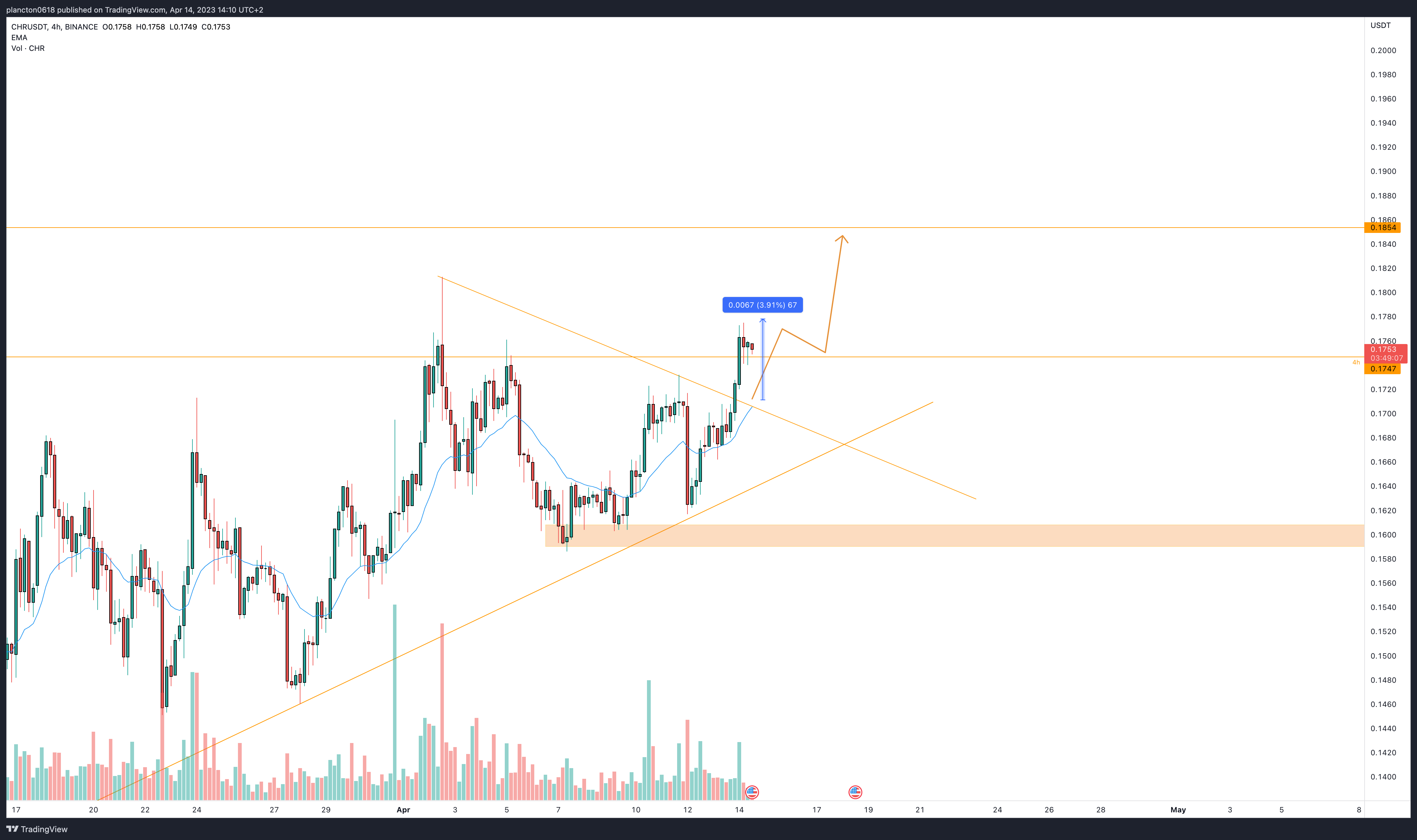 BINANCE:CHRUSDT Chart Image by InkyGrip