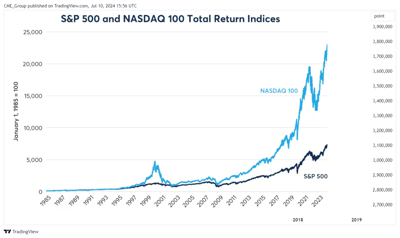 SEED_ALEXDRAYM_SHORTINTEREST2:NQ Chart Image by CME_Group