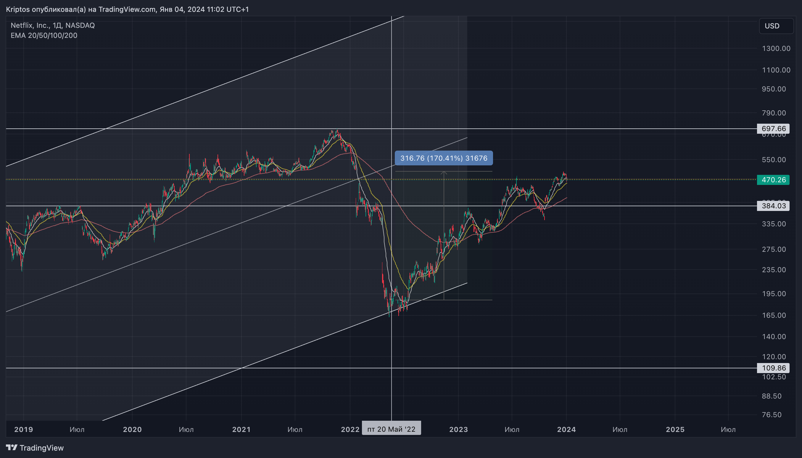 BATS:NFLX Chart Image by Kirill_Gaitan