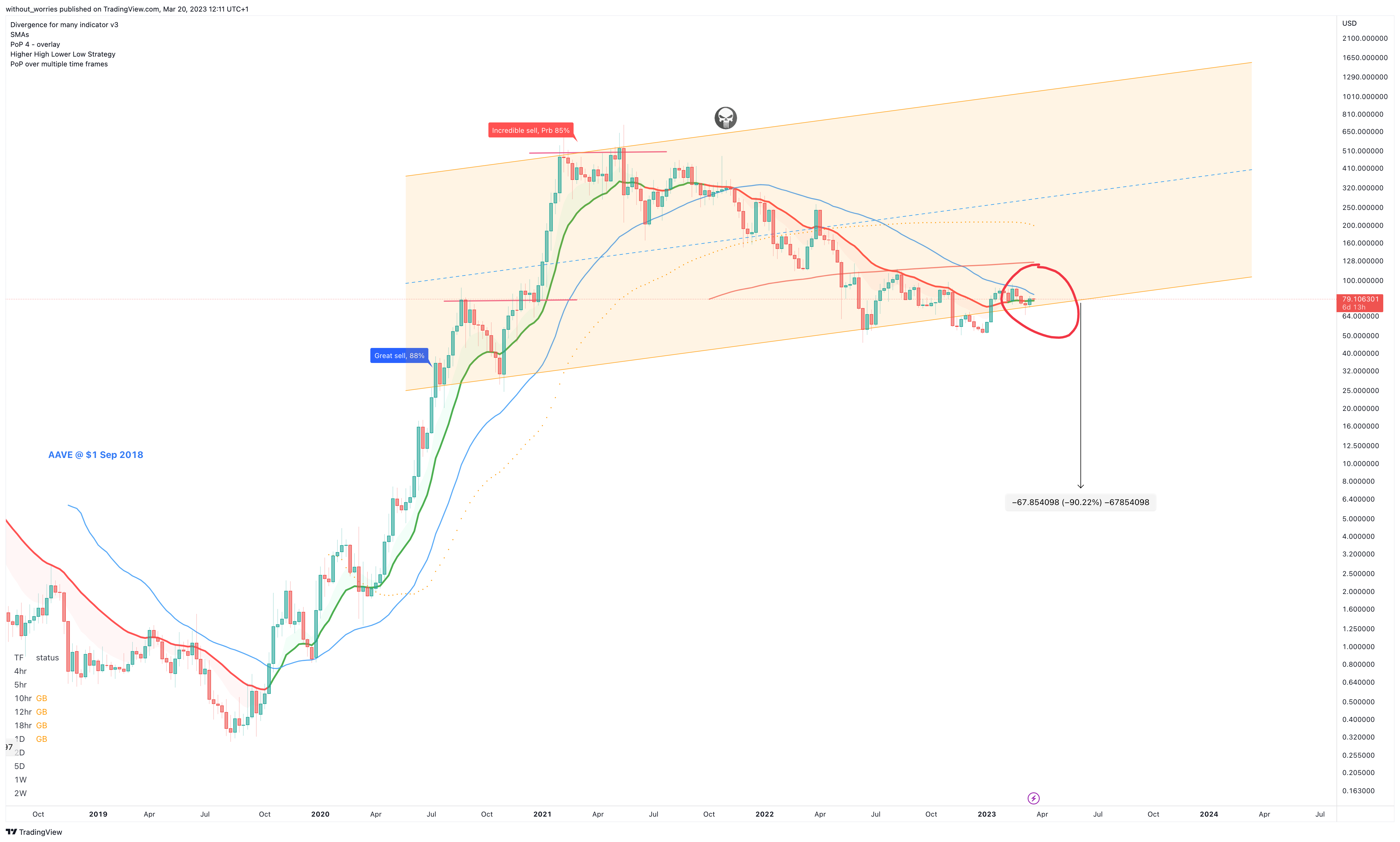 BINANCE:AAVEUSD Chart Image by without_worries