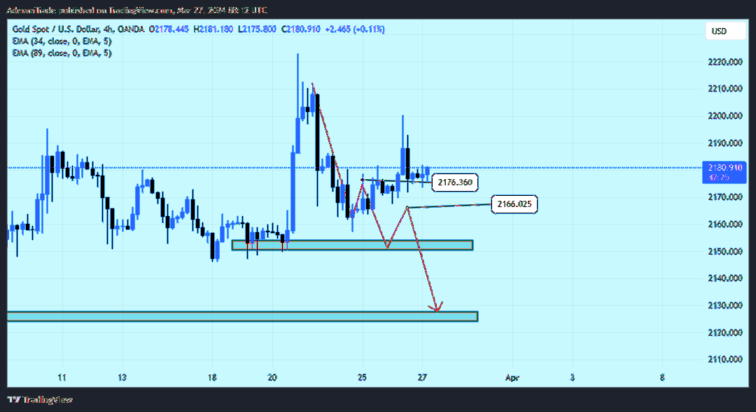 OANDA:XAUUSD Chart Image by AdmamTrade
