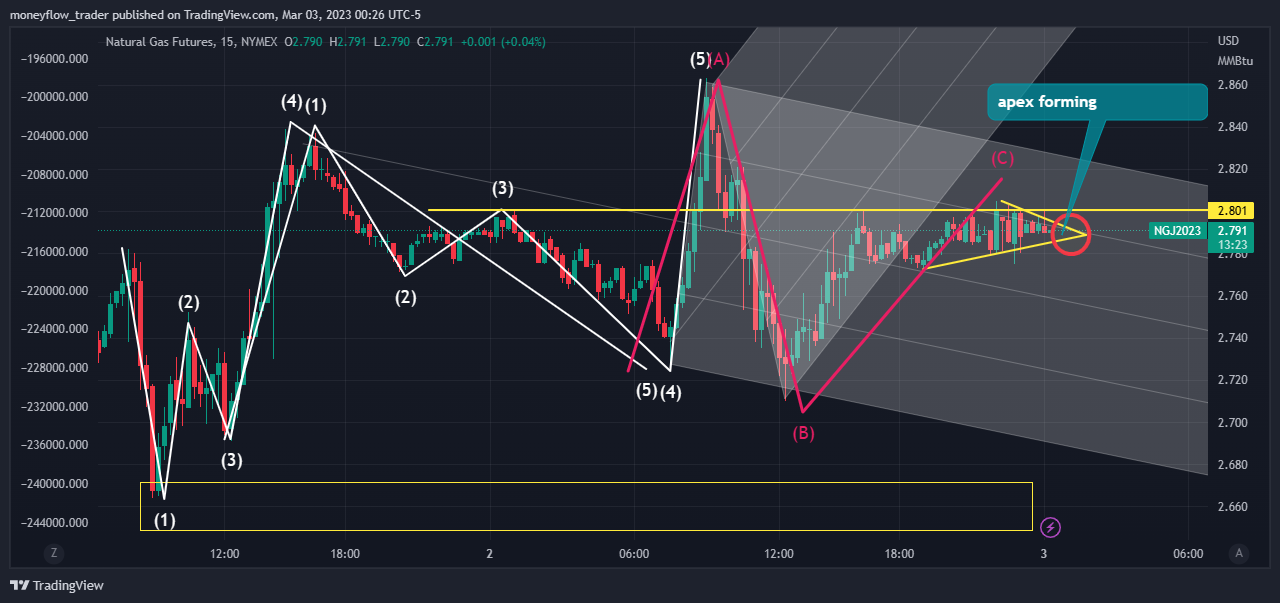 NYMEX:NG1! Chart Image by moneyflow_trader