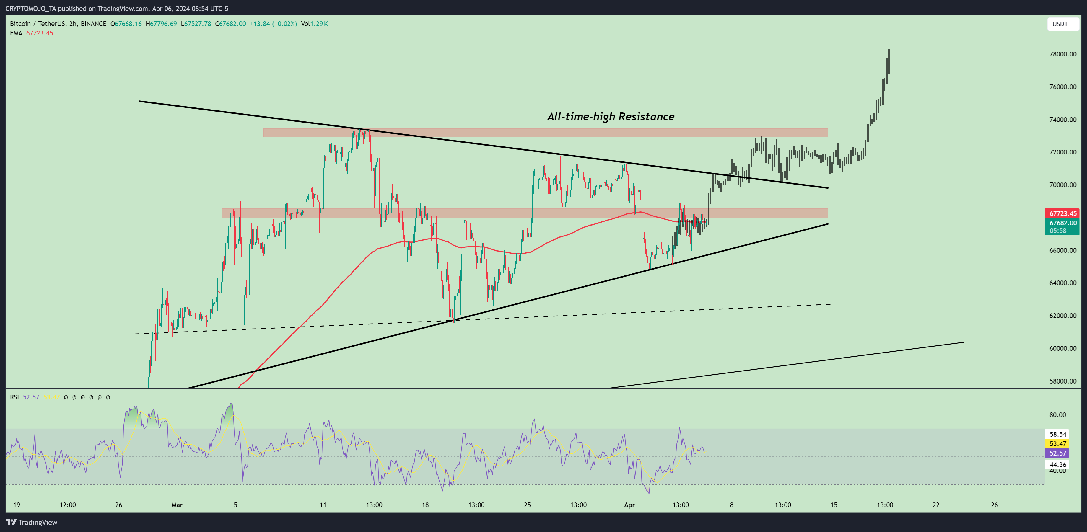 BINANCE:BTCUSDT Chart Image by CRYPTOMOJO_TA