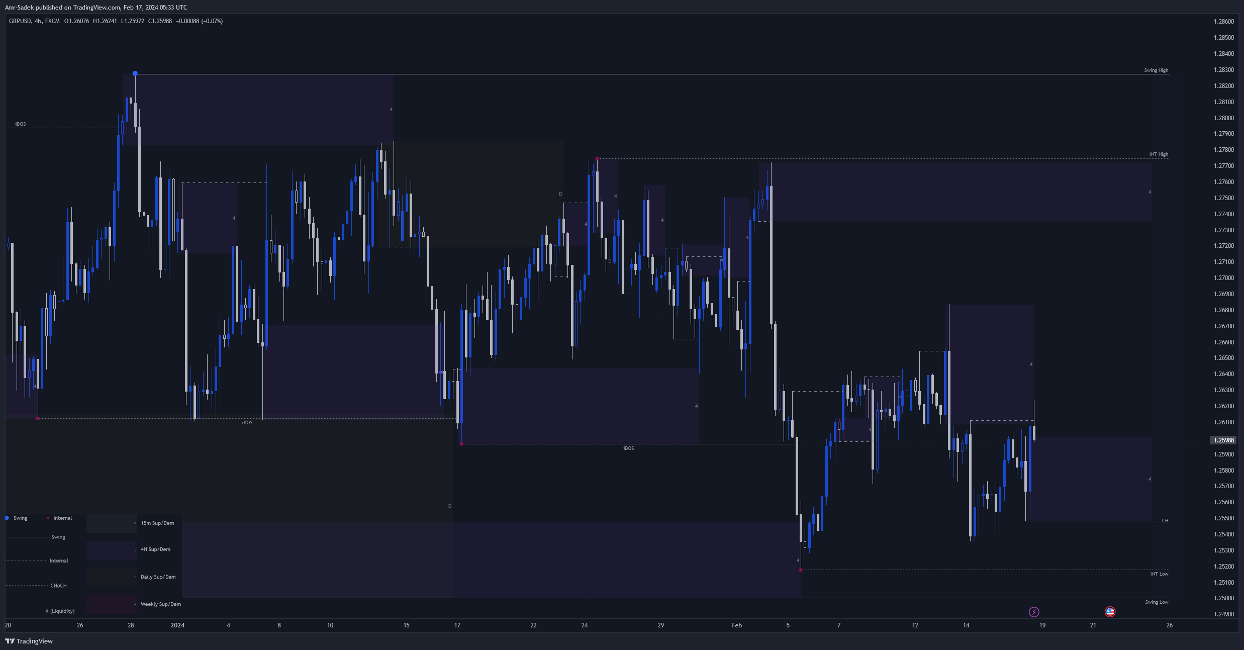 FX:GBPUSD Chart Image by Amr-Sadek