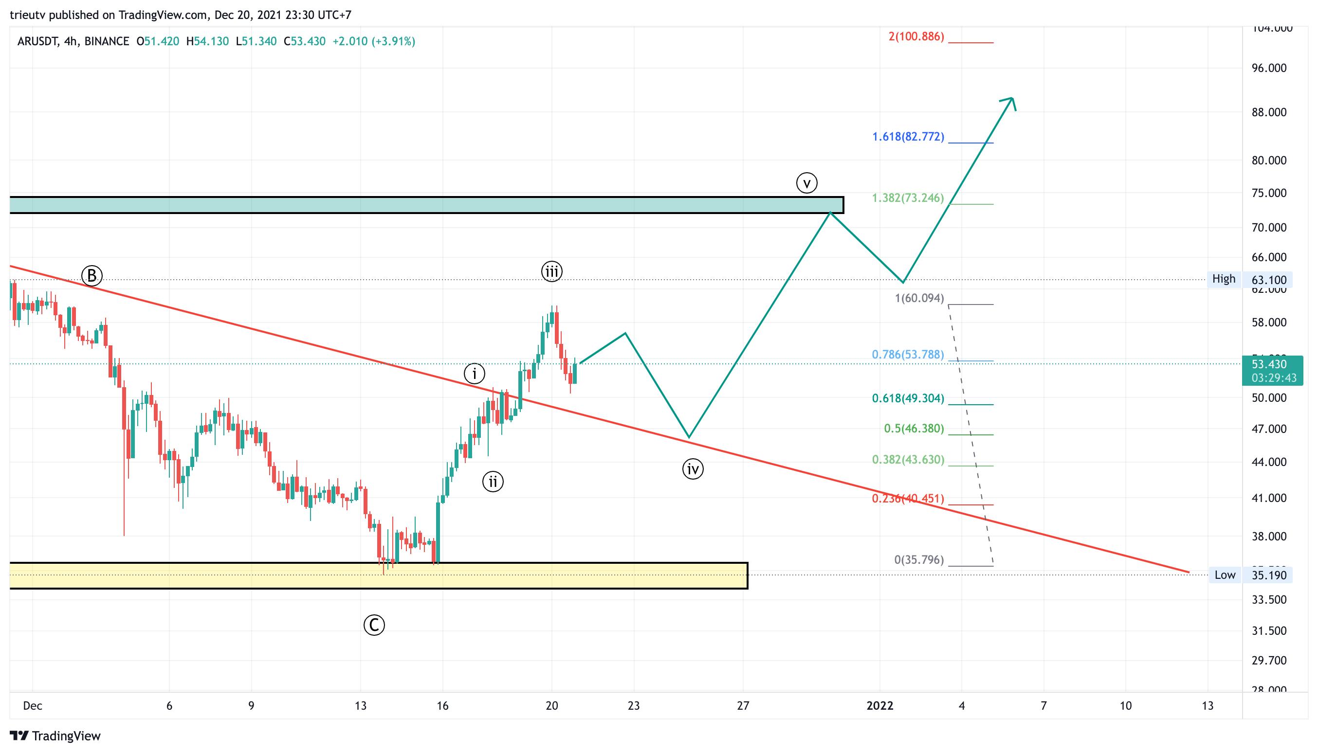 BINANCE:ARUSDT Chart Image by trieutv