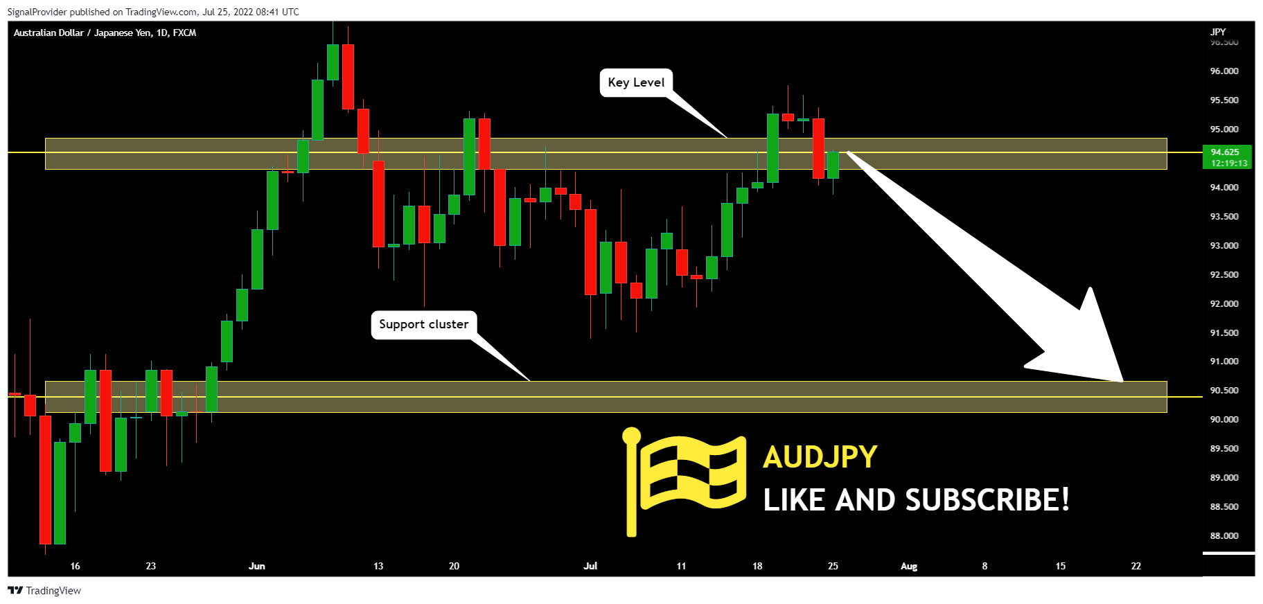 FX:AUDJPY Chart Image by SignalProvider