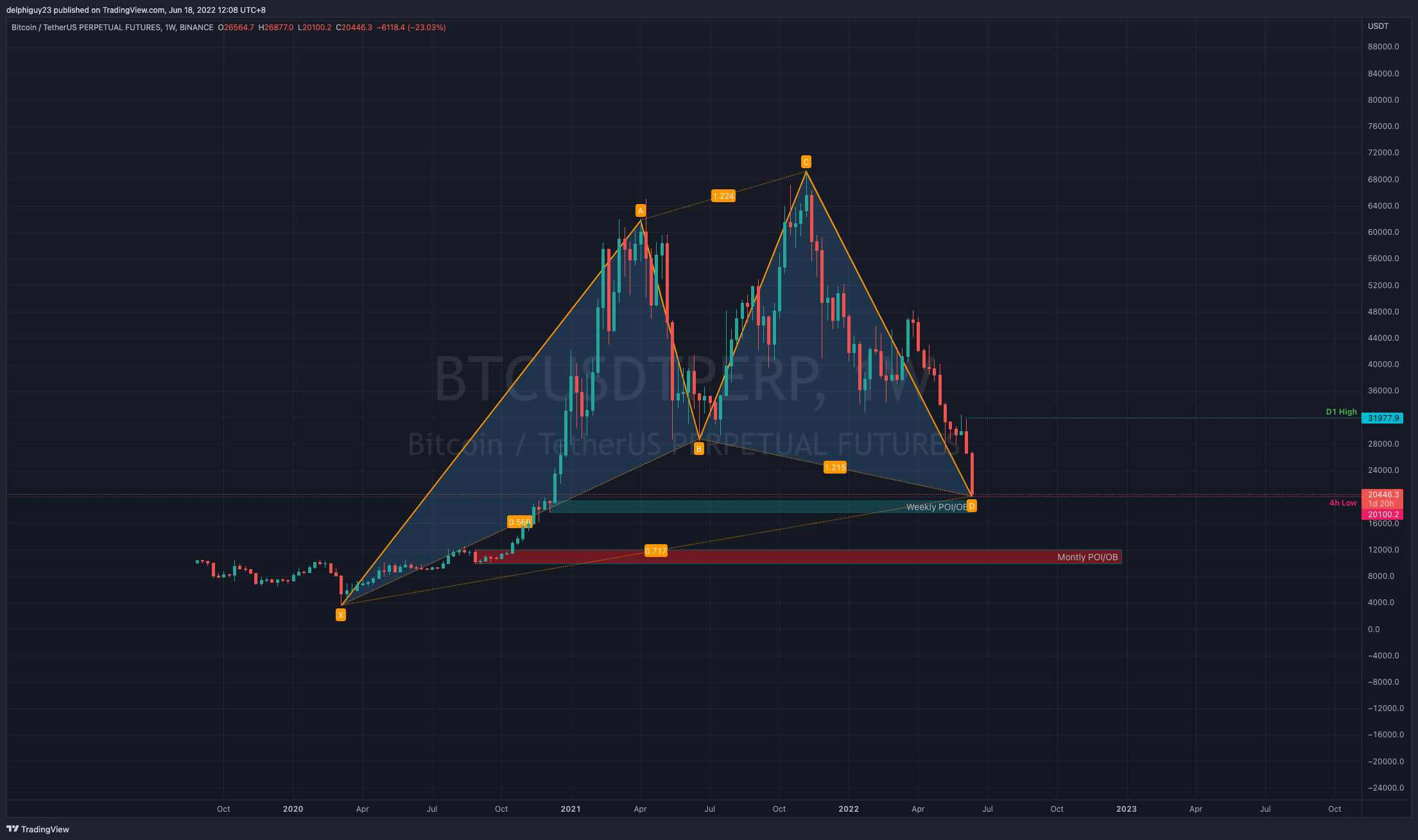 BINANCE:BTCUSDTPERP Chart Image by delphiguy23