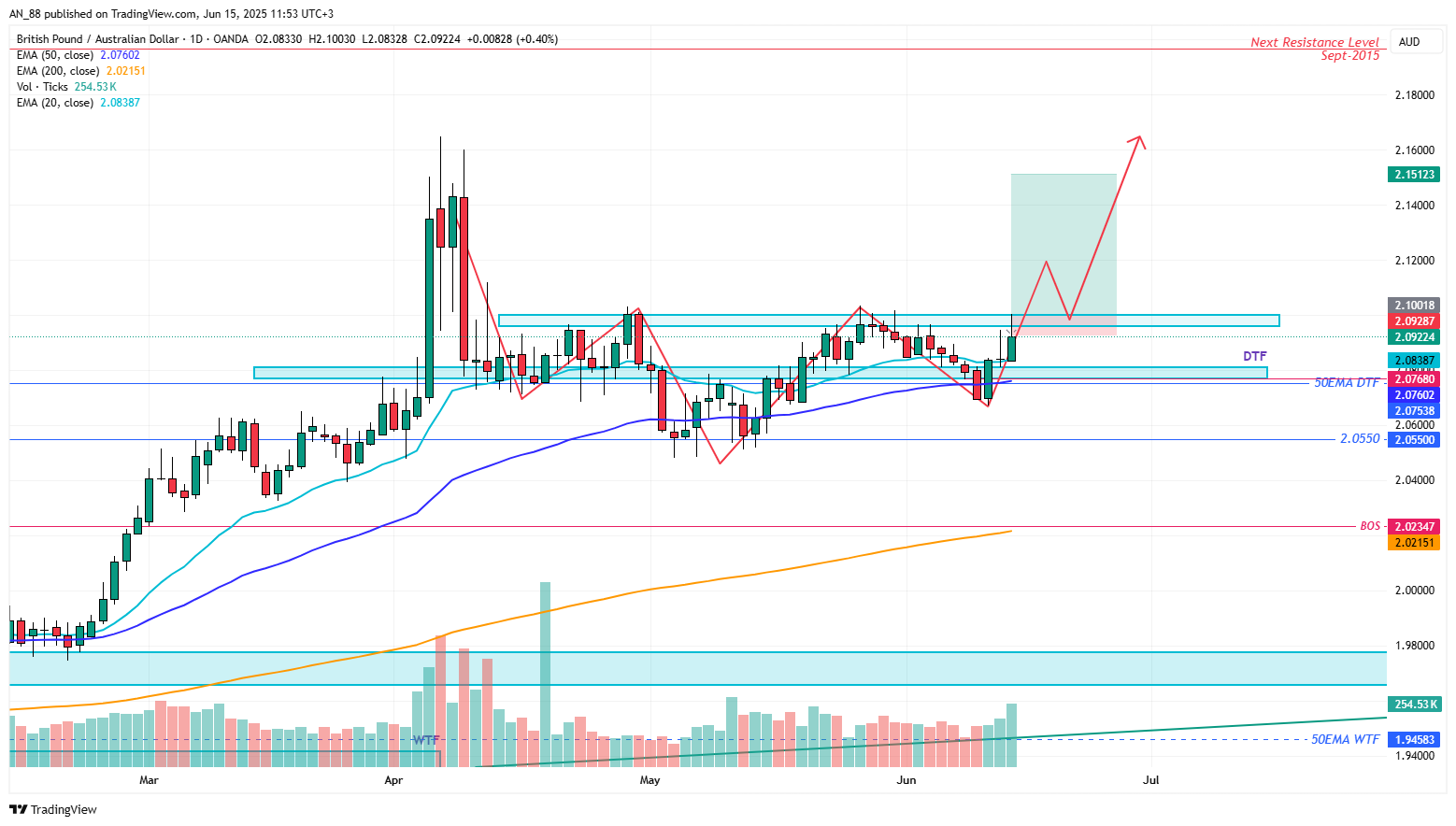 OANDA:GBPAUD Chart Image by AN_88
