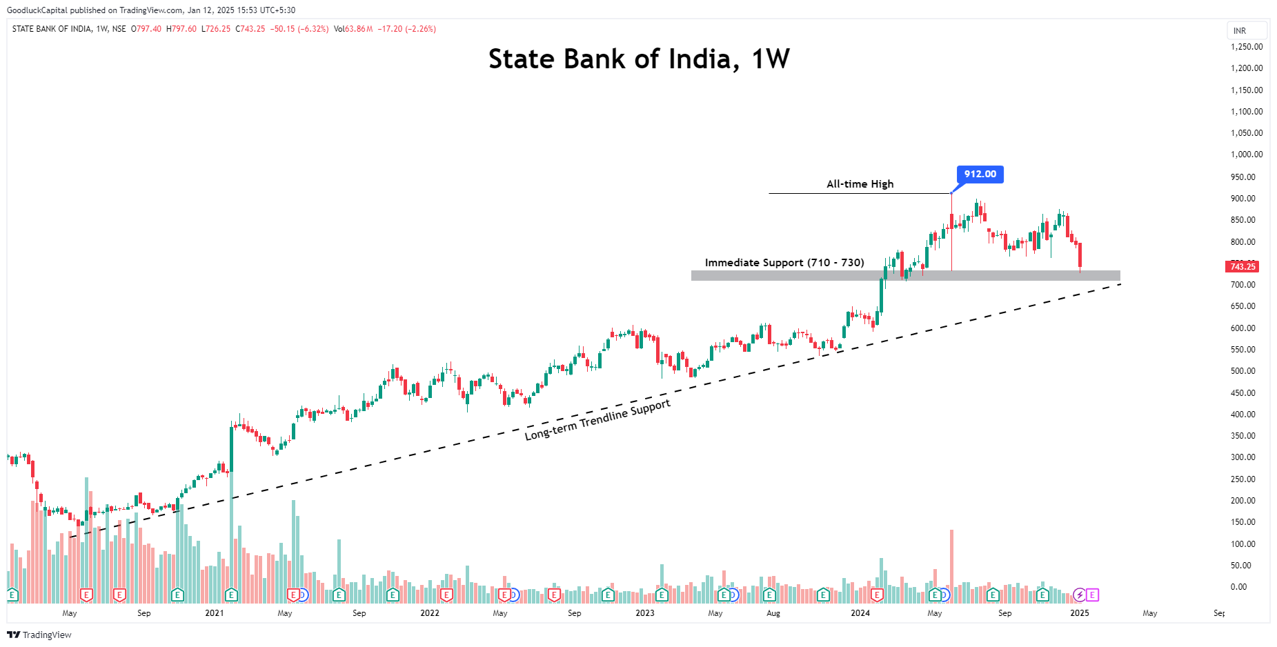 NSE:SBIN Chart Image by GoodluckCapital