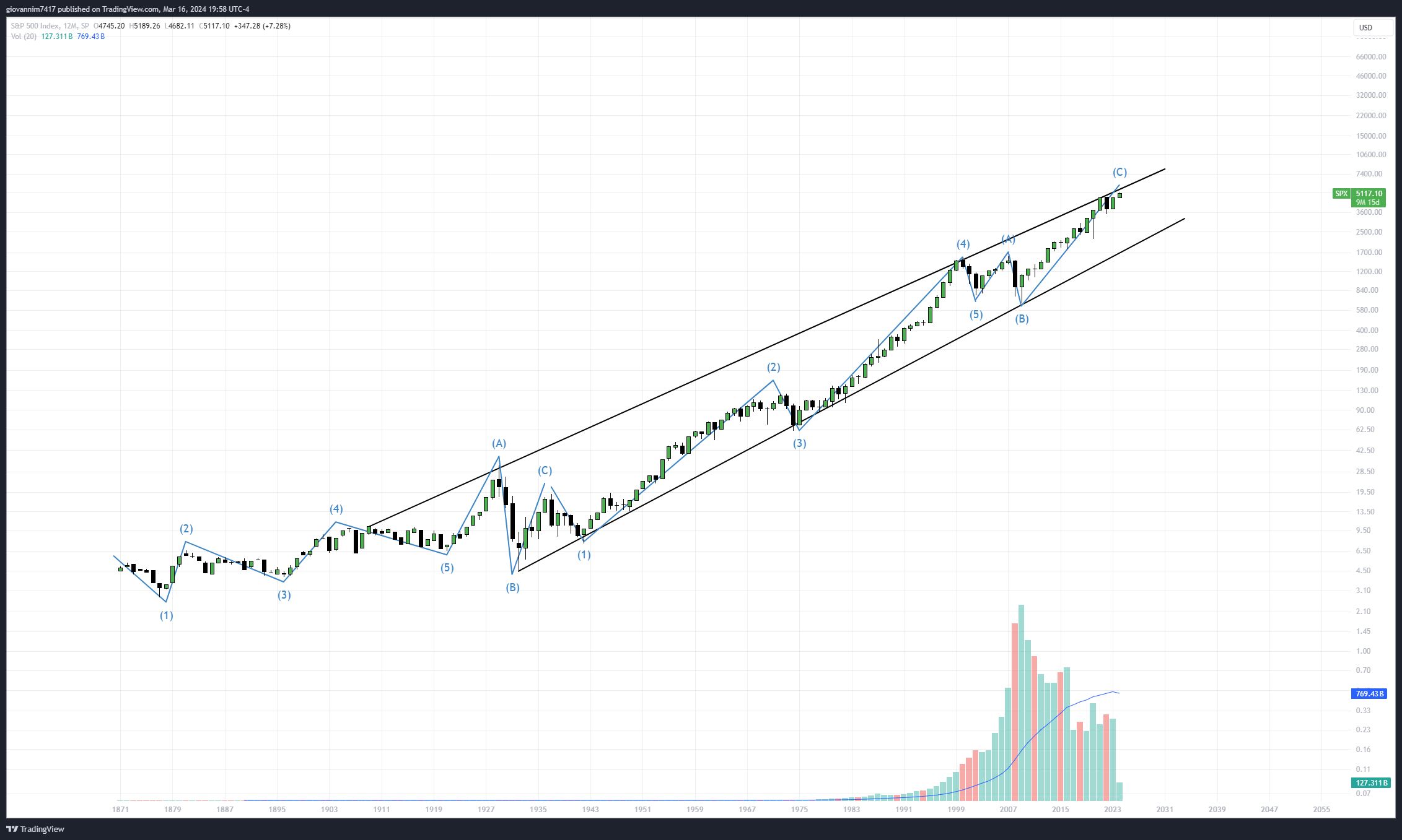 SP:SPX Chart Image by giovannim7417