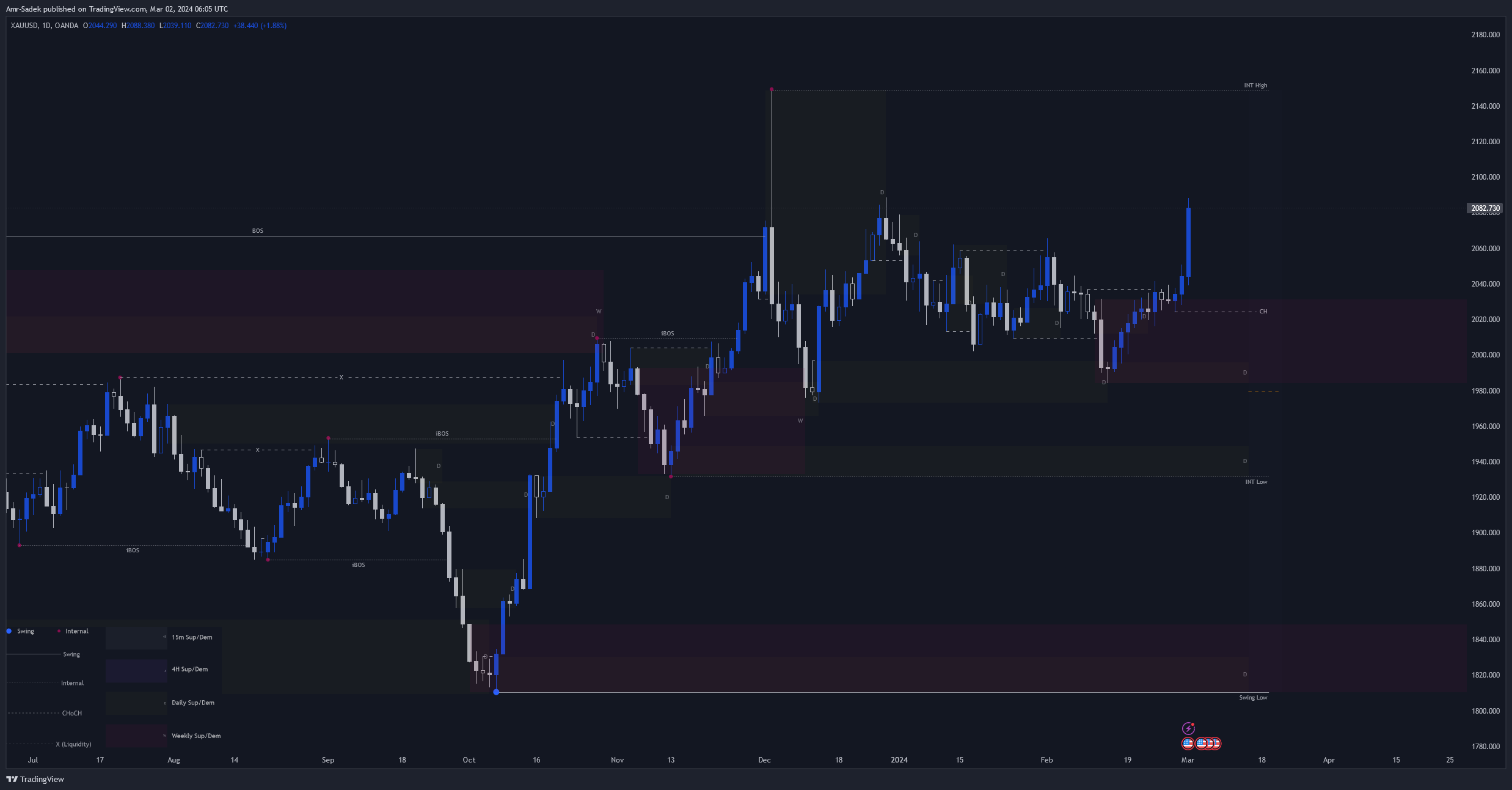 OANDA:XAUUSD Chart Image by Amr-Sadek