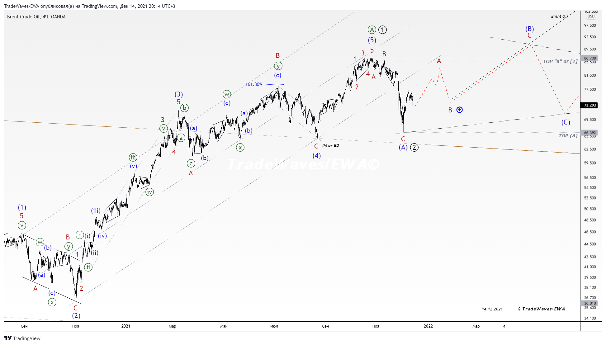 OANDA:BCOUSD Chart Image by TradeWaves-EWA