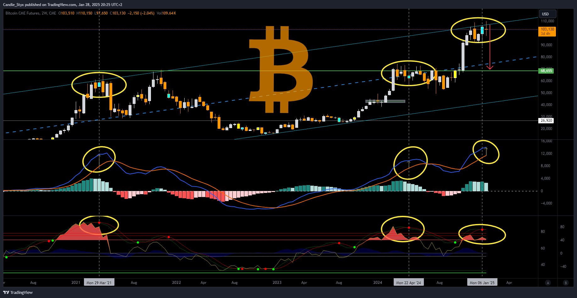 CME_DL:BTC1! Chart Image by Candle_Styx