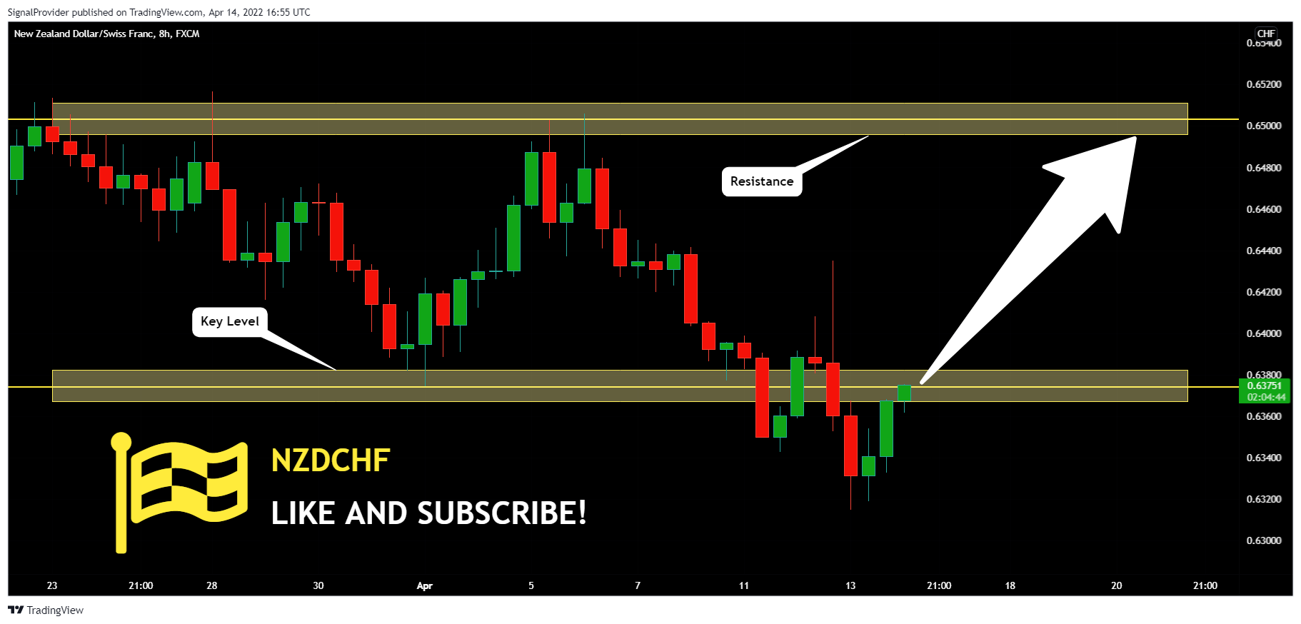 FX:NZDCHF Chart Image by SignalProvider
