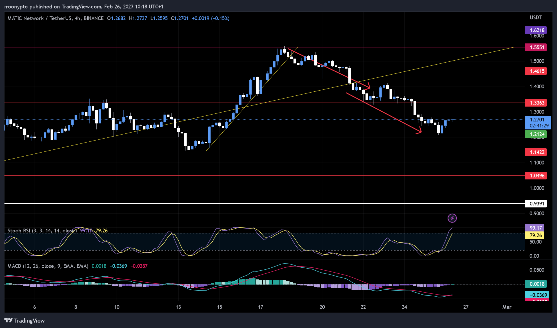 BINANCE:MATICUSDT Chart Image by moonypto