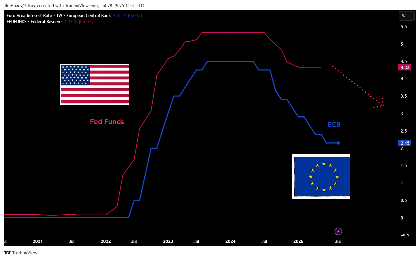 ECONOMICS:EUINTR Chart Image by JimHuangChicago