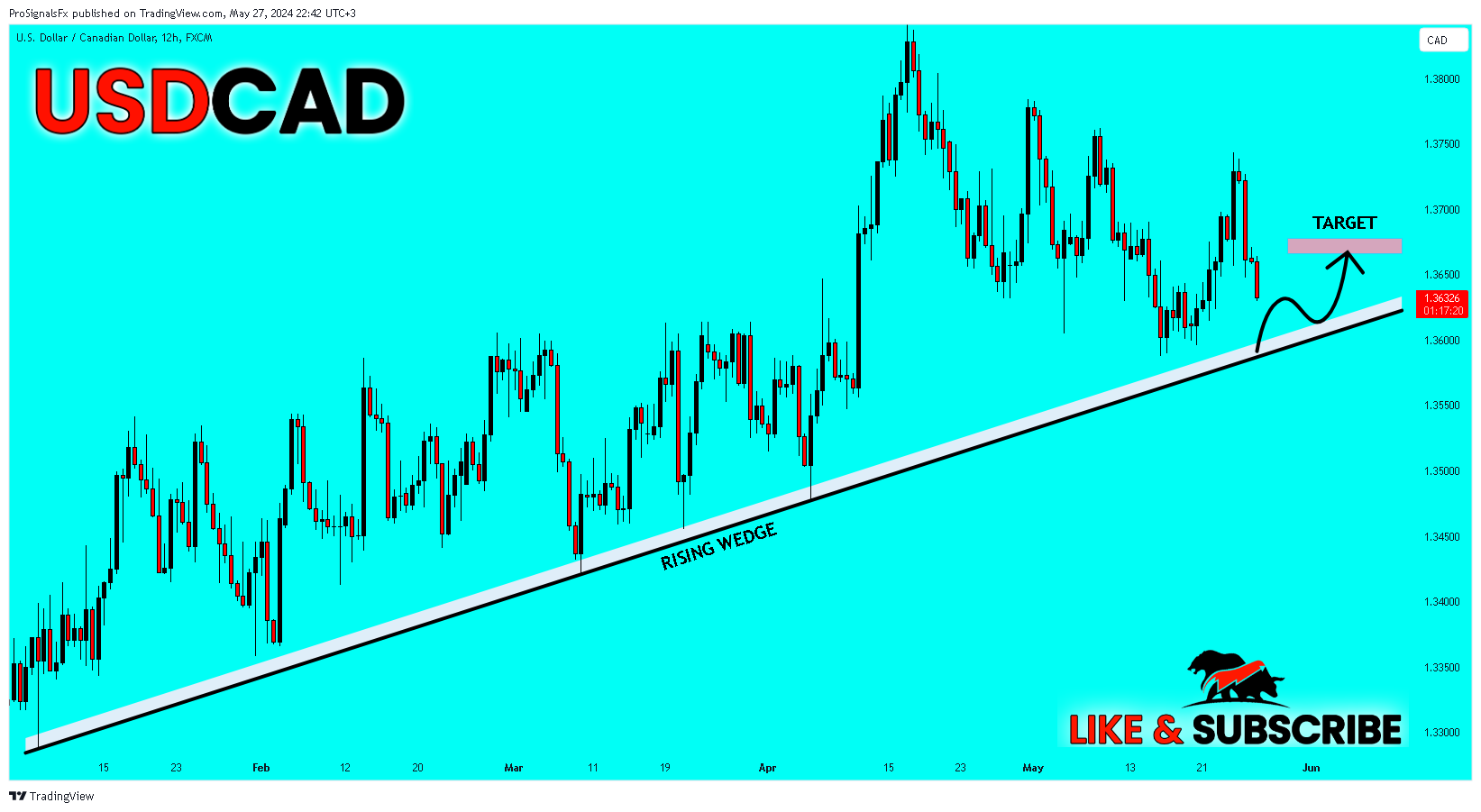 FX:USDCAD Chart Image by ProSignalsFx