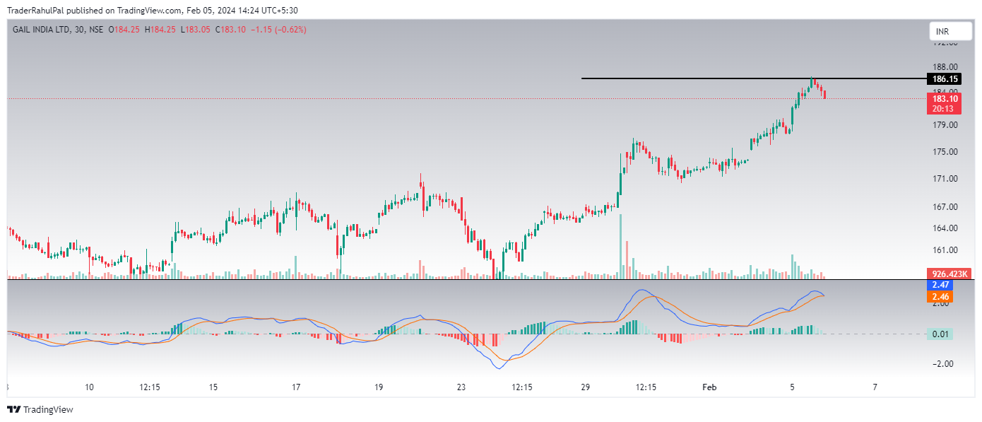 NSE:GAIL Chart Image by TraderRahulPal