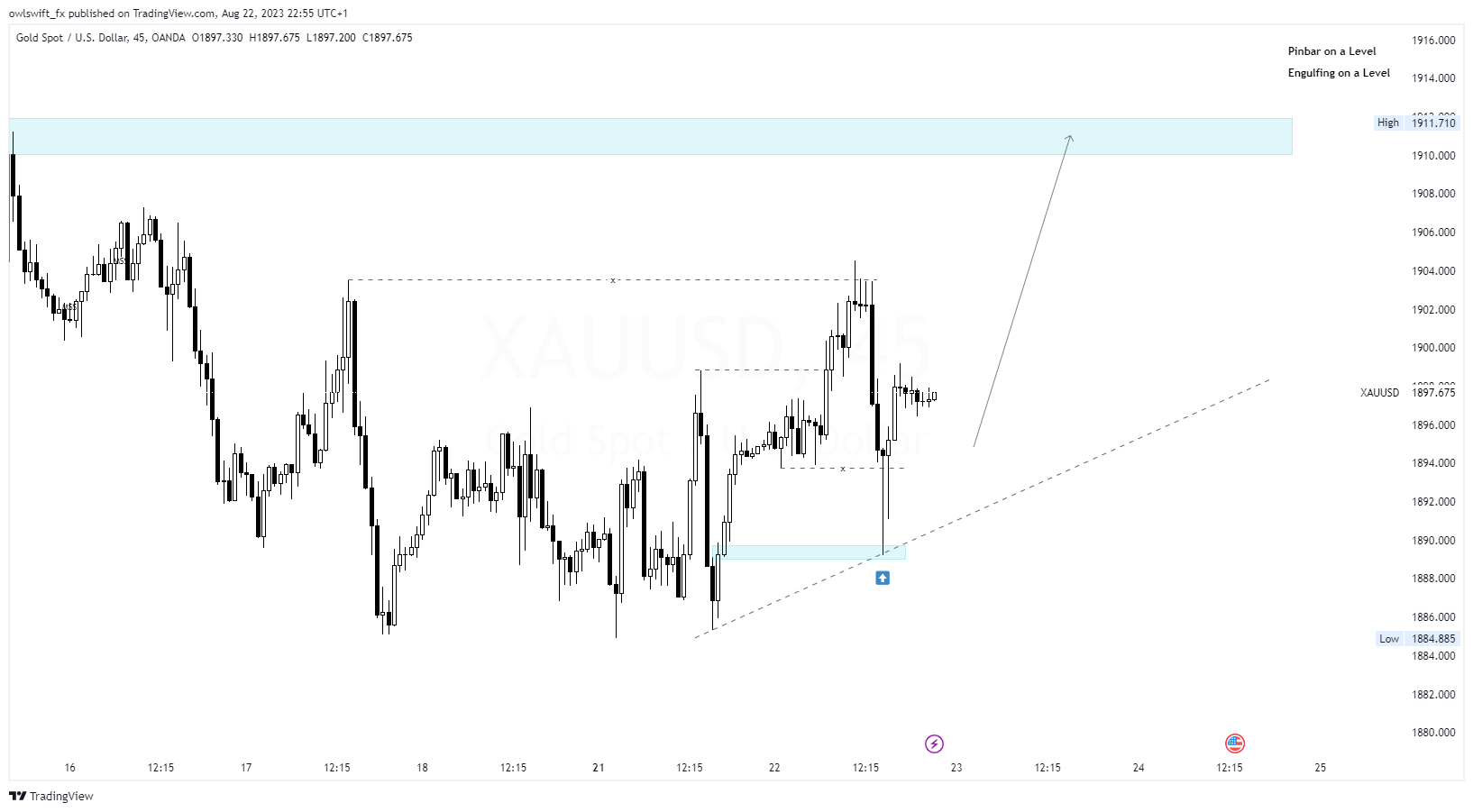 OANDA:XAUUSD Chart Image by owlswift_fx