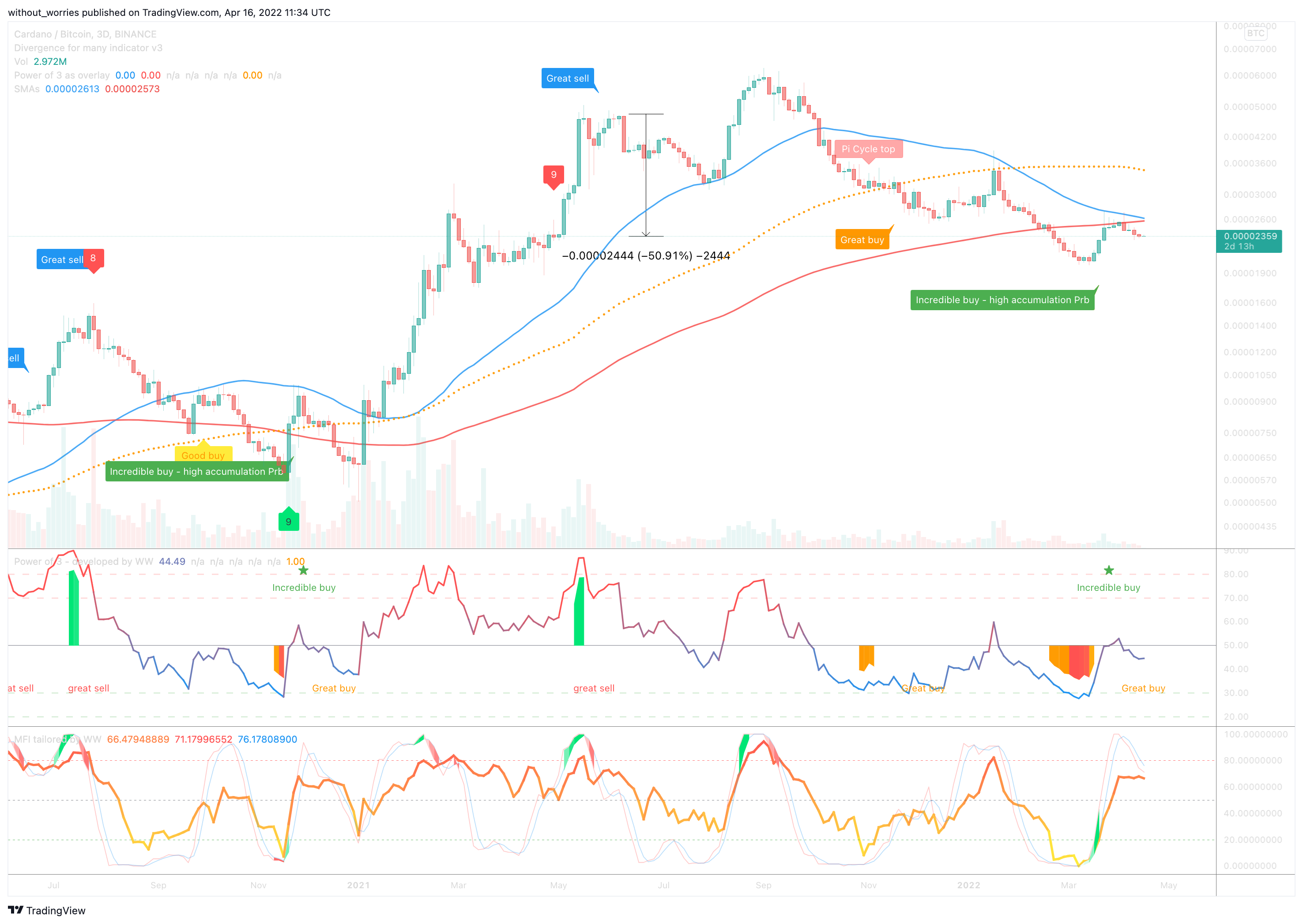 BINANCE:ADABTC Chart Image by without_worries