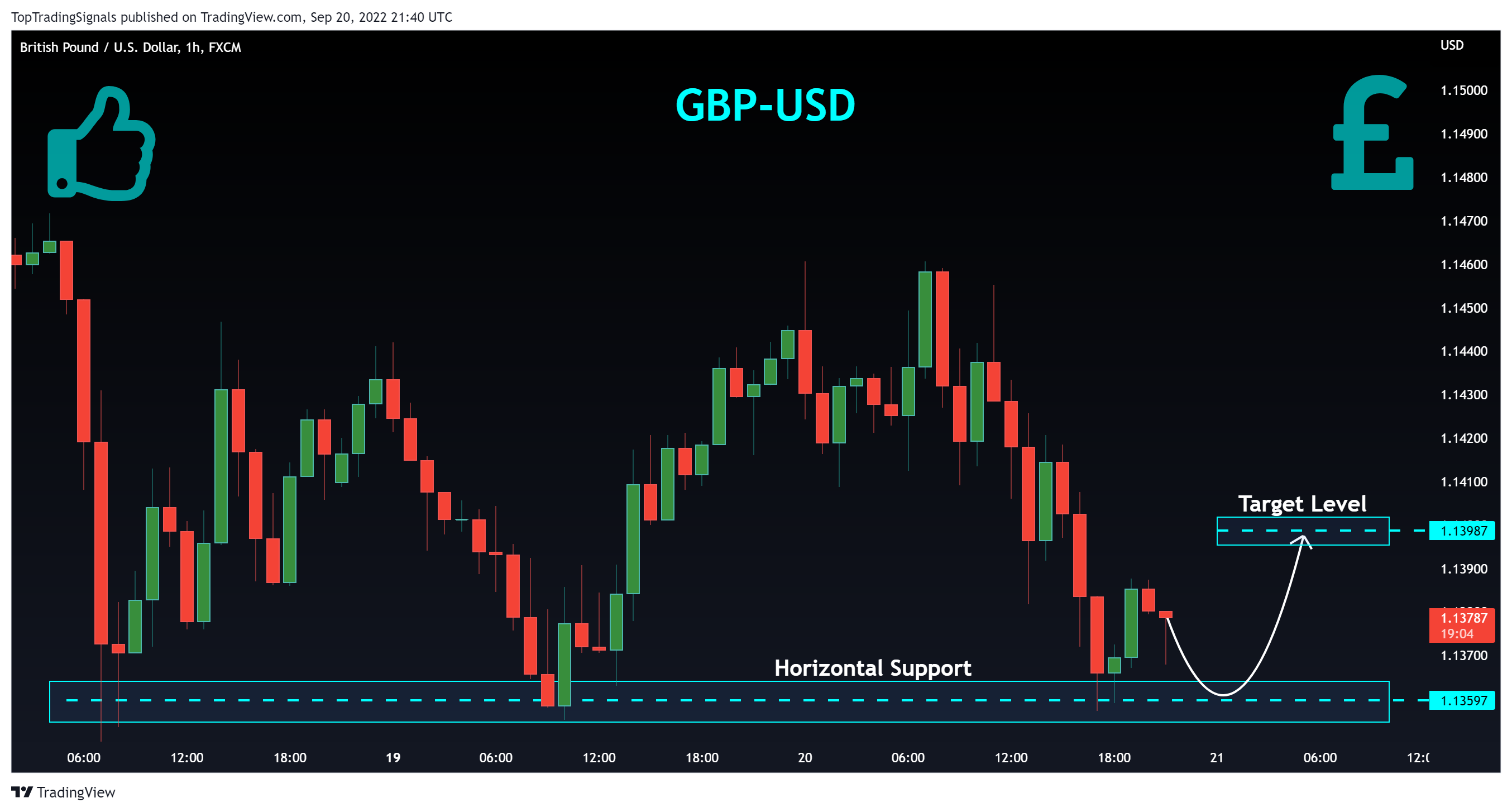 FX:GBPUSD Chart Image by TopTradingSignals