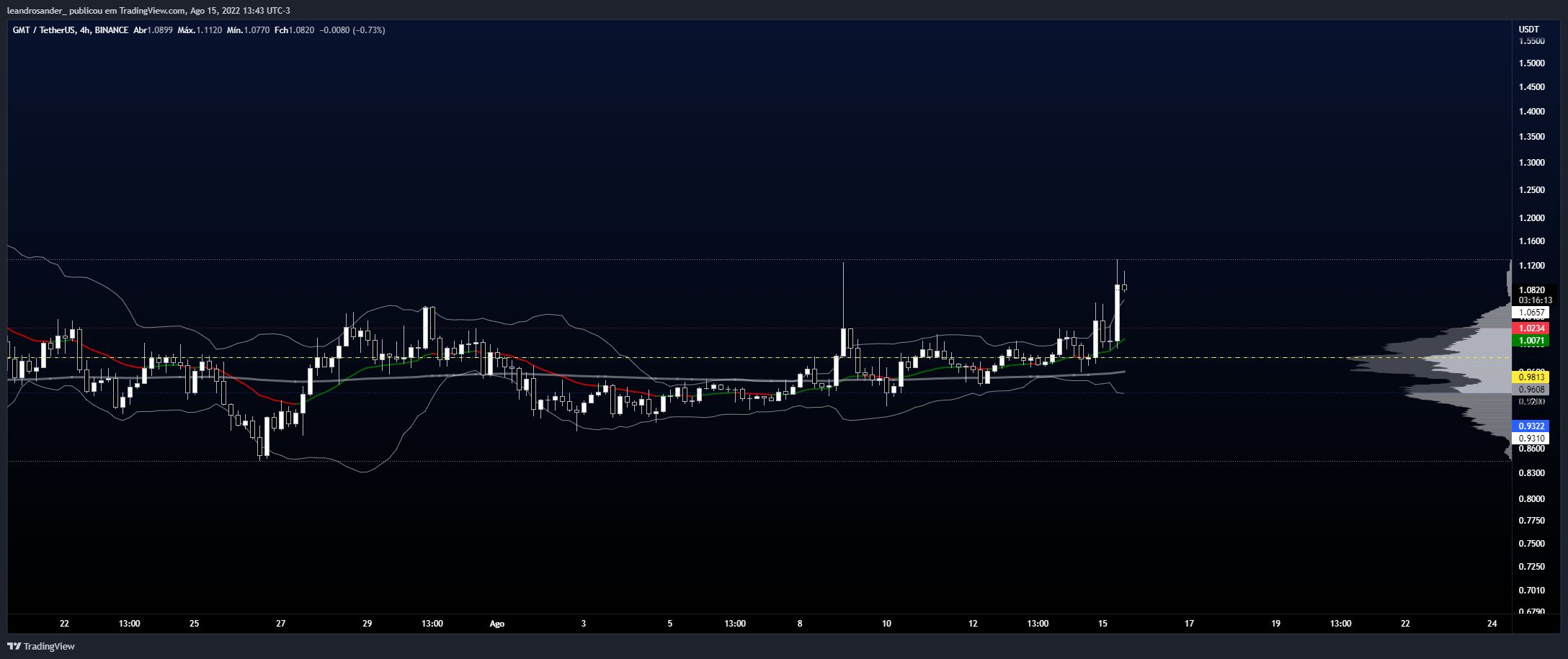 BINANCE:GMTUSDT Chart Image by leandrosander_